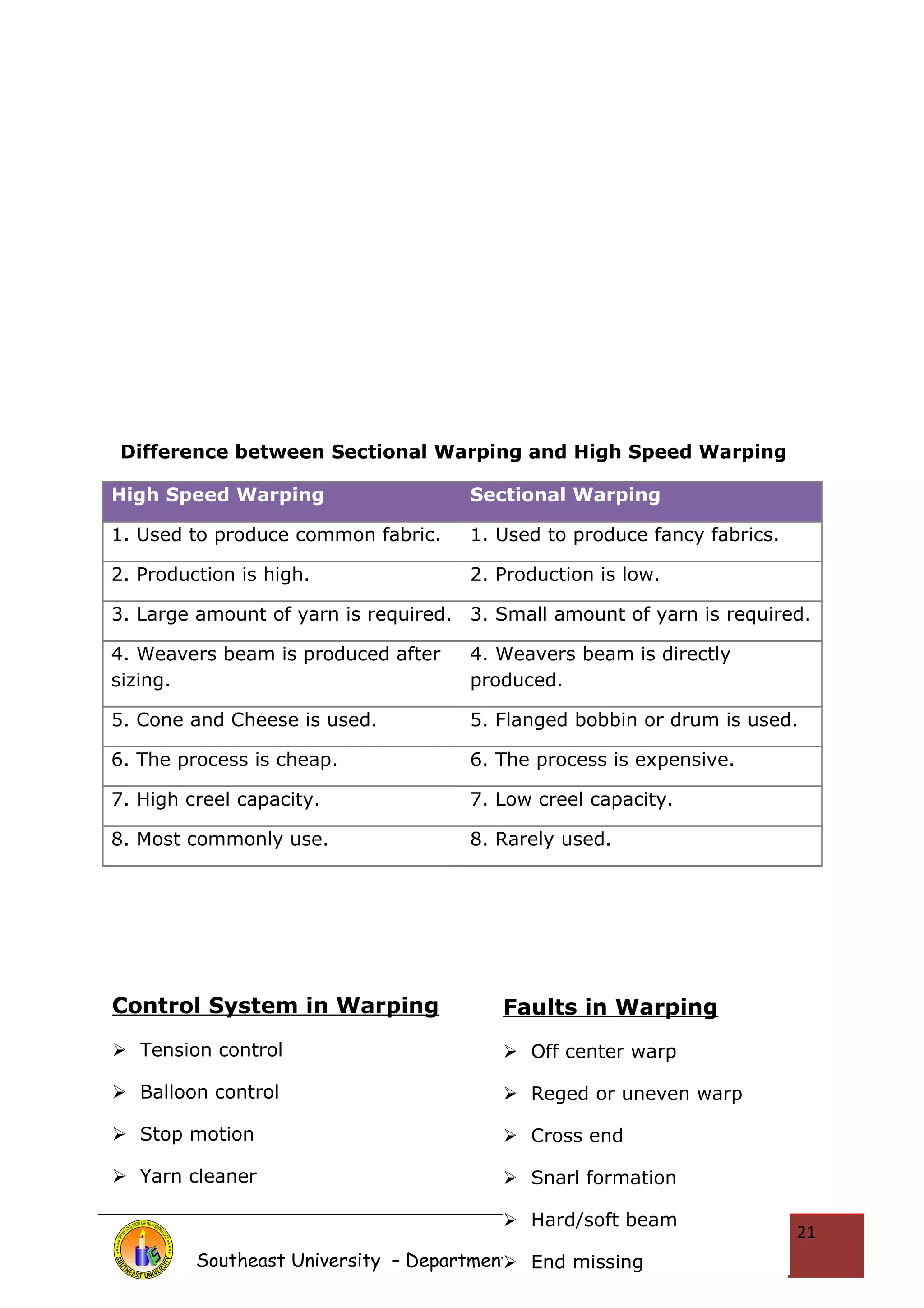 Difference between Sectional Warping and High Speed Warping 
High Speed Warping Sectional Warping 
1. Used to produce common fabric. 1. Used to produce fancy fabrics. 
2. Production is high. 2. Production is low. 
3. Large amount of yarn is required. 3. Small amount of yarn is required. 
4. Weavers beam is produced after 
4. Weavers beam is directly 
sizing. 
produced. 
5. Cone and Cheese is used. 5. Flanged bobbin or drum is used. 
6. The process is cheap. 6. The process is expensive. 
7. High creel capacity. 7. Low creel capacity. 
8. Most commonly use. 8. Rarely used. 
Control System in Warping 
 Tension control 
 Balloon control 
 Stop motion 
 Yarn cleaner 
Southeast University – Department of Textile Engineering 
21 
Faults in Warping 
 Off center warp 
 Reged or uneven warp 
 Cross end 
 Snarl formation 
 Hard/soft beam 
 End missing 
 