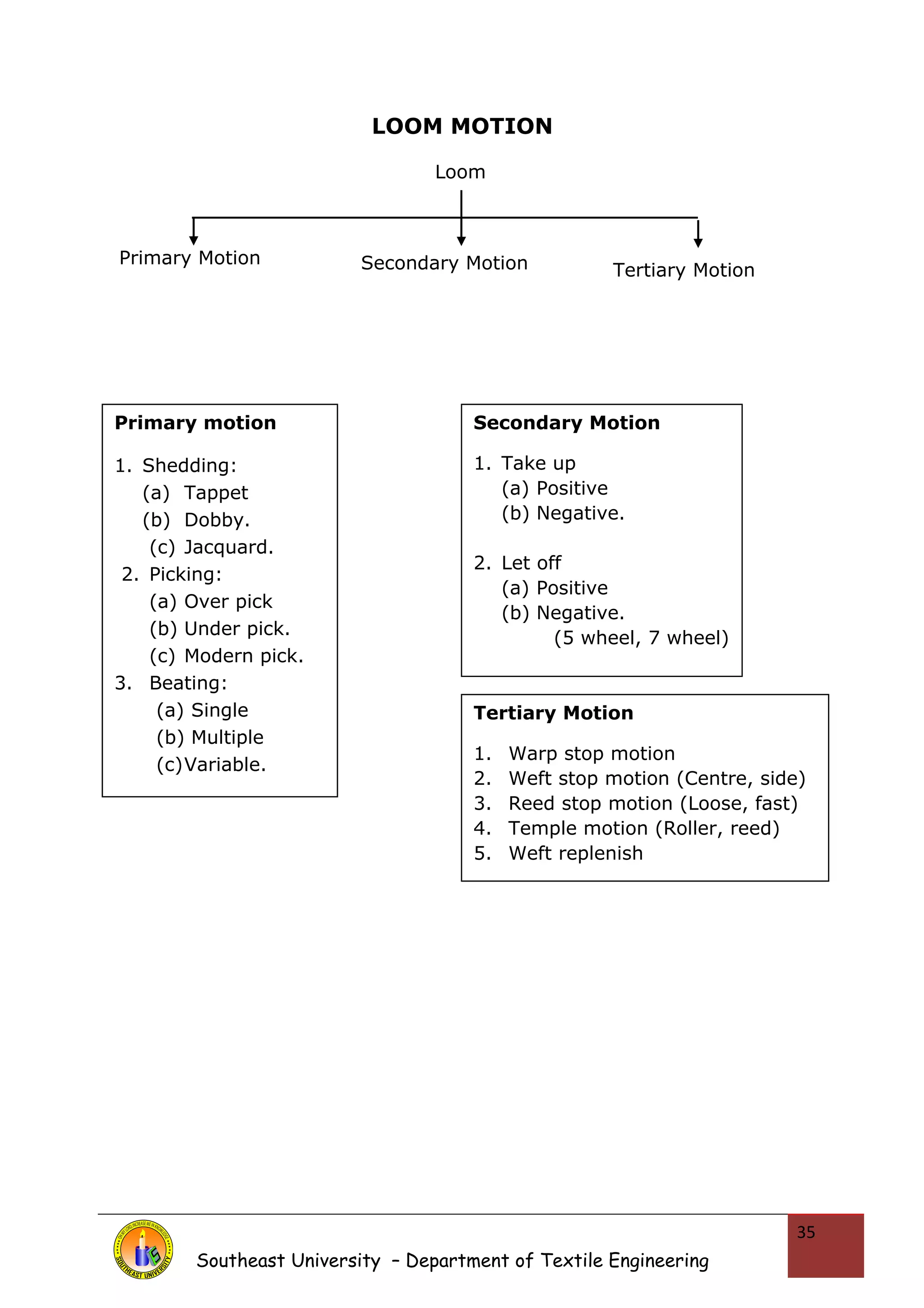 LOOM MOTION 
Southeast University – Department of Textile Engineering 
35 
Loom 
Primary Motion Secondary Motion Tertiary Motion 
Primary motion 
1. Shedding: 
(a) Tappet 
(b) Dobby. 
(c) Jacquard. 
2. Picking: 
(a) Over pick 
(b) Under pick. 
(c) Modern pick. 
3. Beating: 
(a) Single 
(b) Multiple 
(c)Variable. 
Secondary Motion 
1. Take up 
(a) Positive 
(b) Negative. 
2. Let off 
(a) Positive 
(b) Negative. 
(5 wheel, 7 wheel) 
Tertiary Motion 
1. Warp stop motion 
2. Weft stop motion (Centre, side) 
3. Reed stop motion (Loose, fast) 
4. Temple motion (Roller, reed) 
5. Weft replenish 
 