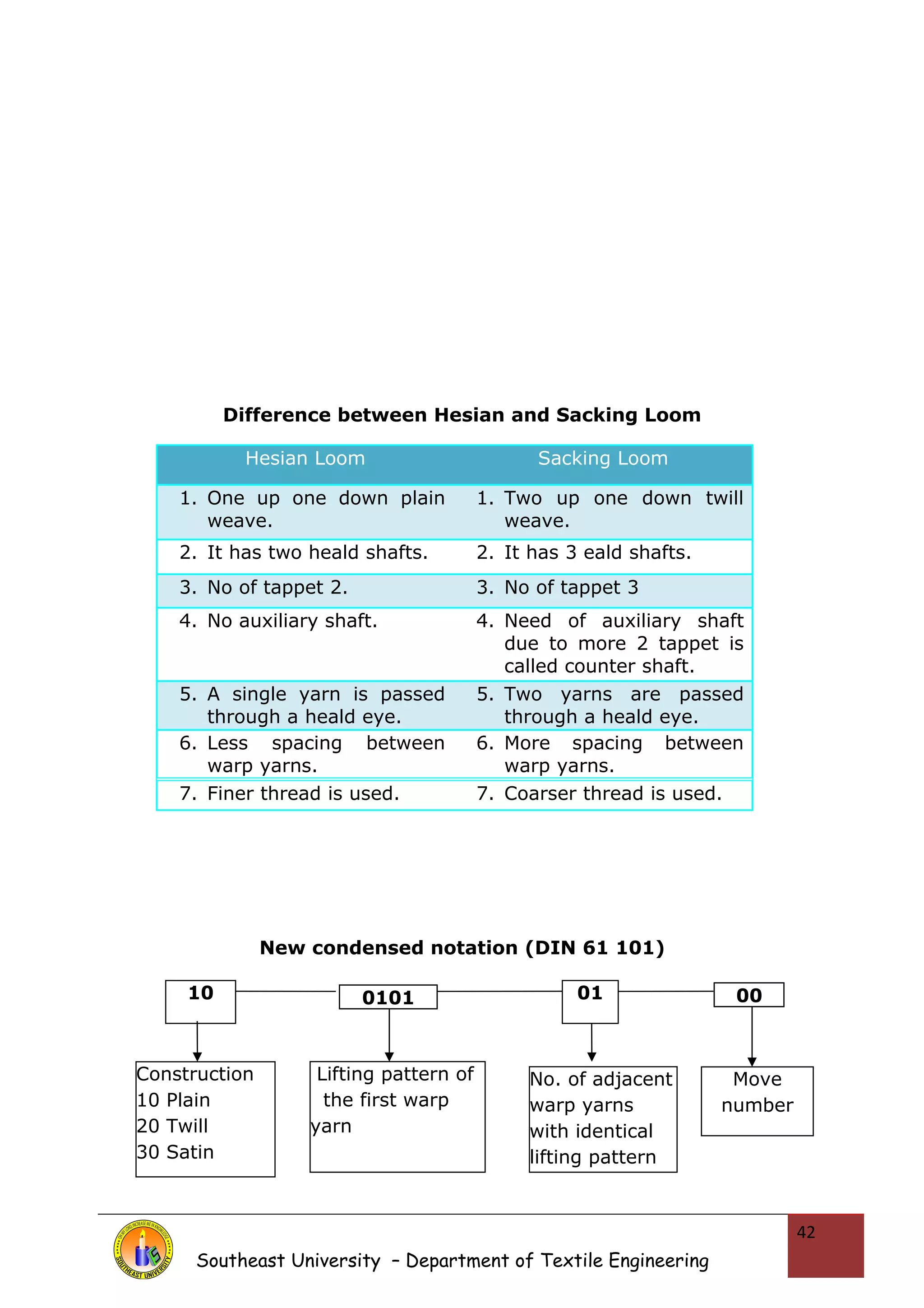 10 01 
Construction 
10 Plain 
20 Twill 
30 Satin 
0101 00 
Lifting pattern of 
the first warp 
yarn 
No. of adjacent 
warp yarns 
with identical 
lifting pattern 
Move 
number 
Difference between Hesian and Sacking Loom 
Hesian Loom Sacking Loom 
1. One up one down plain 
weave. 
1. Two up one down twill 
weave. 
2. It has two heald shafts. 2. It has 3 eald shafts. 
3. No of tappet 2. 3. No of tappet 3 
4. No auxiliary shaft. 4. Need of auxiliary shaft 
due to more 2 tappet is 
called counter shaft. 
5. A single yarn is passed 
through a heald eye. 
5. Two yarns are passed 
through a heald eye. 
6. Less spacing between 
warp yarns. 
6. More spacing between 
warp yarns. 
7. Finer thread is used. 7. Coarser thread is used. 
New condensed notation (DIN 61 101) 
Southeast University – Department of Textile Engineering 
42 
 