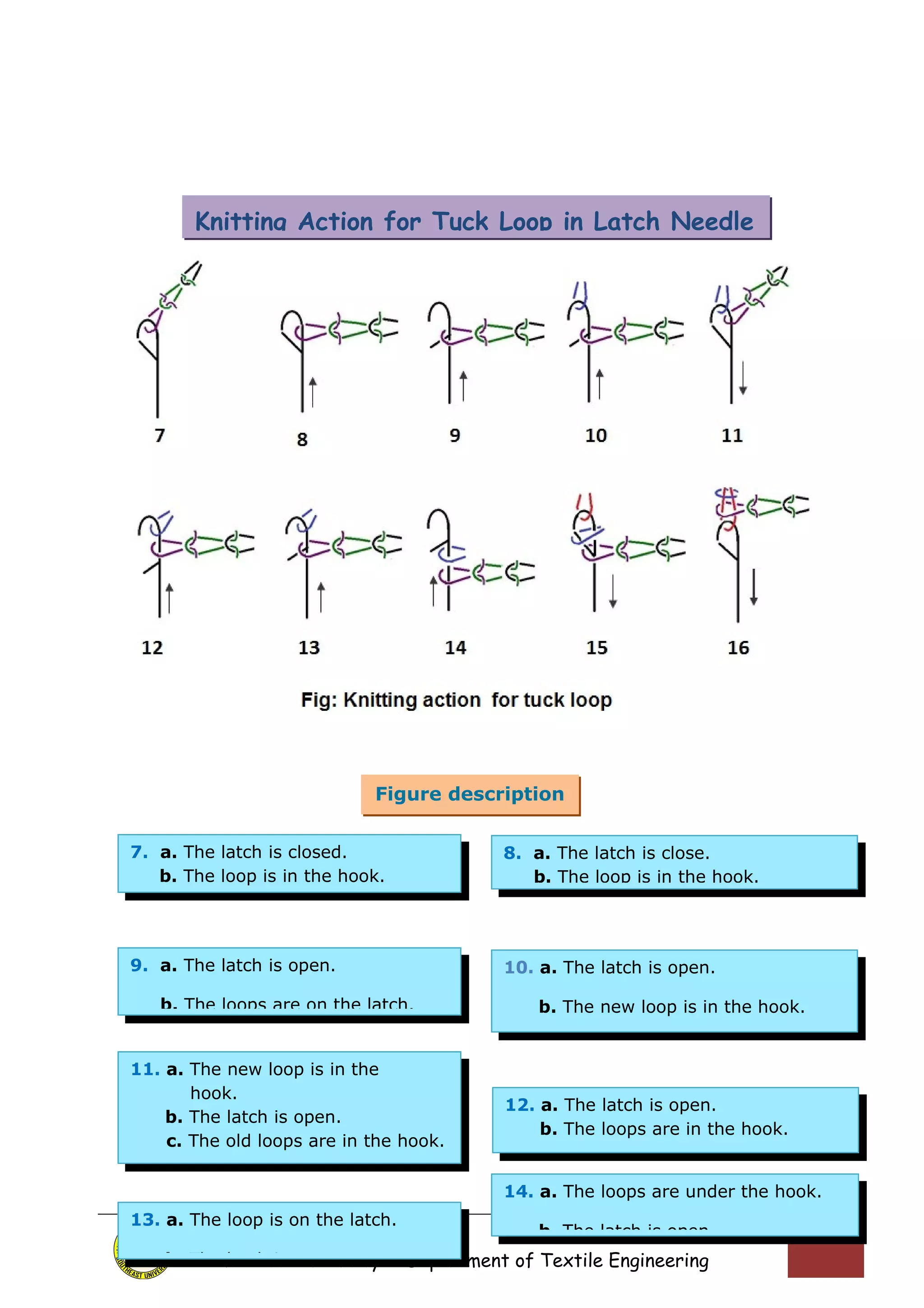Knitting Action for Tuck Loop in Latch Needle 
Southeast University – Department of Textile Engineering 
57 
7. a. The latch is closed. 
b. The loop is in the hook. 
8. a. The latch is close. 
b. The loop is in the hook. 
9. a. The latch is open. 
b. The loops are on the latch. 
10. a. The latch is open. 
b. The new loop is in the hook. 
11. a. The new loop is in the 
hook. 
b. The latch is open. 
c. The old loops are in the hook. 
12. a. The latch is open. 
b. The loops are in the hook. 
14. a. The loops are under the hook. 
b. The latch is open. 
13. a. The loop is on the latch. 
b. The latch is open. 
Figure description 
(Fig: 002) 
 