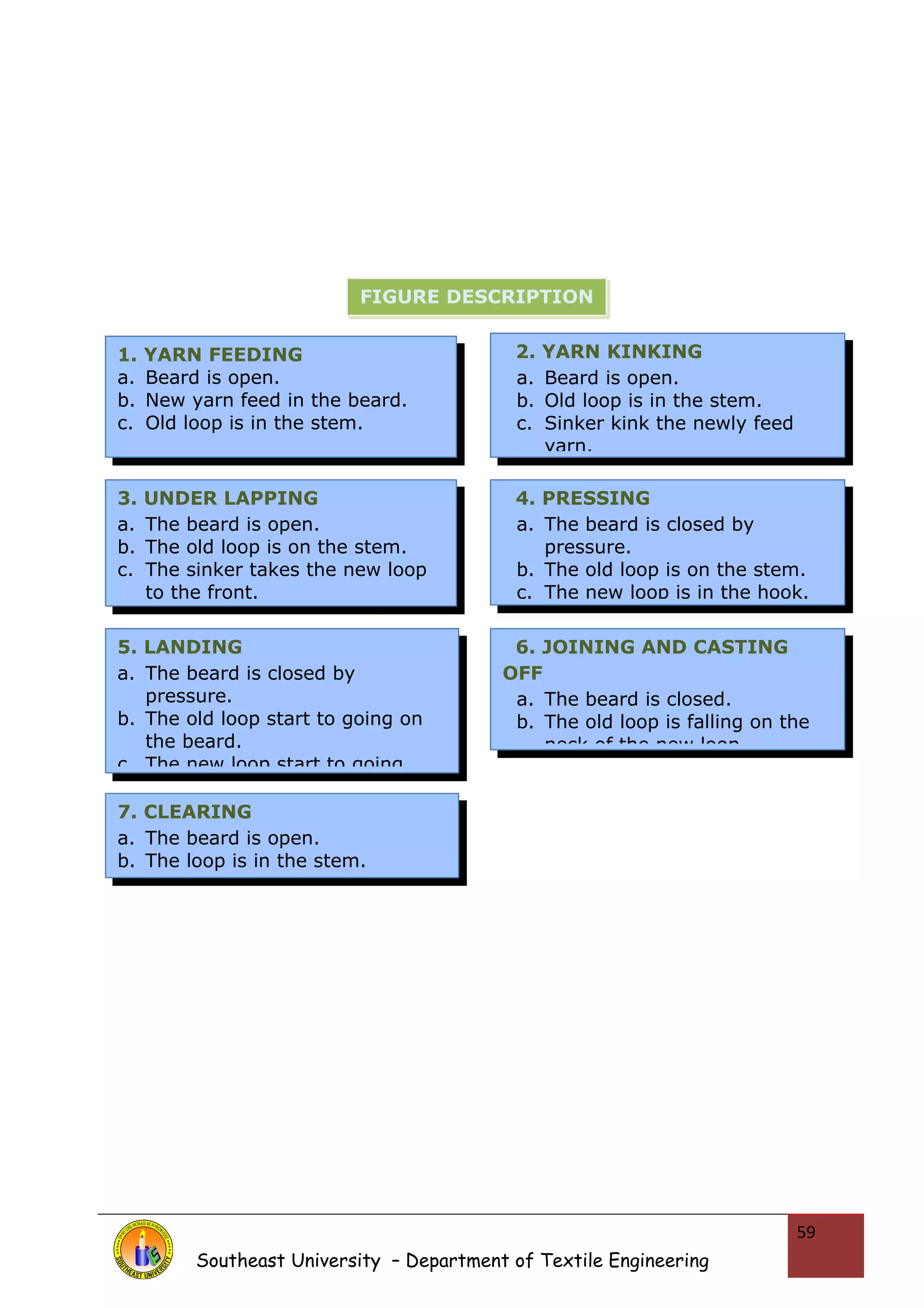 FIGURE DESCRIPTION 
1. YARN FEEDING 
a. Beard is open. 
b. New yarn feed in the beard. 
c. Old loop is in the stem. 
Southeast University – Department of Textile Engineering 
59 
2. YARN KINKING 
a. Beard is open. 
b. Old loop is in the stem. 
c. Sinker kink the newly feed 
yarn. 
4. PRESSING 
a. The beard is closed by 
pressure. 
b. The old loop is on the stem. 
c. The new loop is in the hook. 
3. UNDER LAPPING 
a. The beard is open. 
b. The old loop is on the stem. 
c. The sinker takes the new loop 
to the front. 
5. LANDING 
a. The beard is closed by 
pressure. 
b. The old loop start to going on 
the beard. 
c. The new loop start to going 
6. JOINING AND CASTING 
OFF 
a. The beard is closed. 
b. The old loop is falling on the 
neck of the new loop. 
7. CLEARING 
a. The beard is open. 
b. The loop is in the stem. 
(Fig: 002) 
 