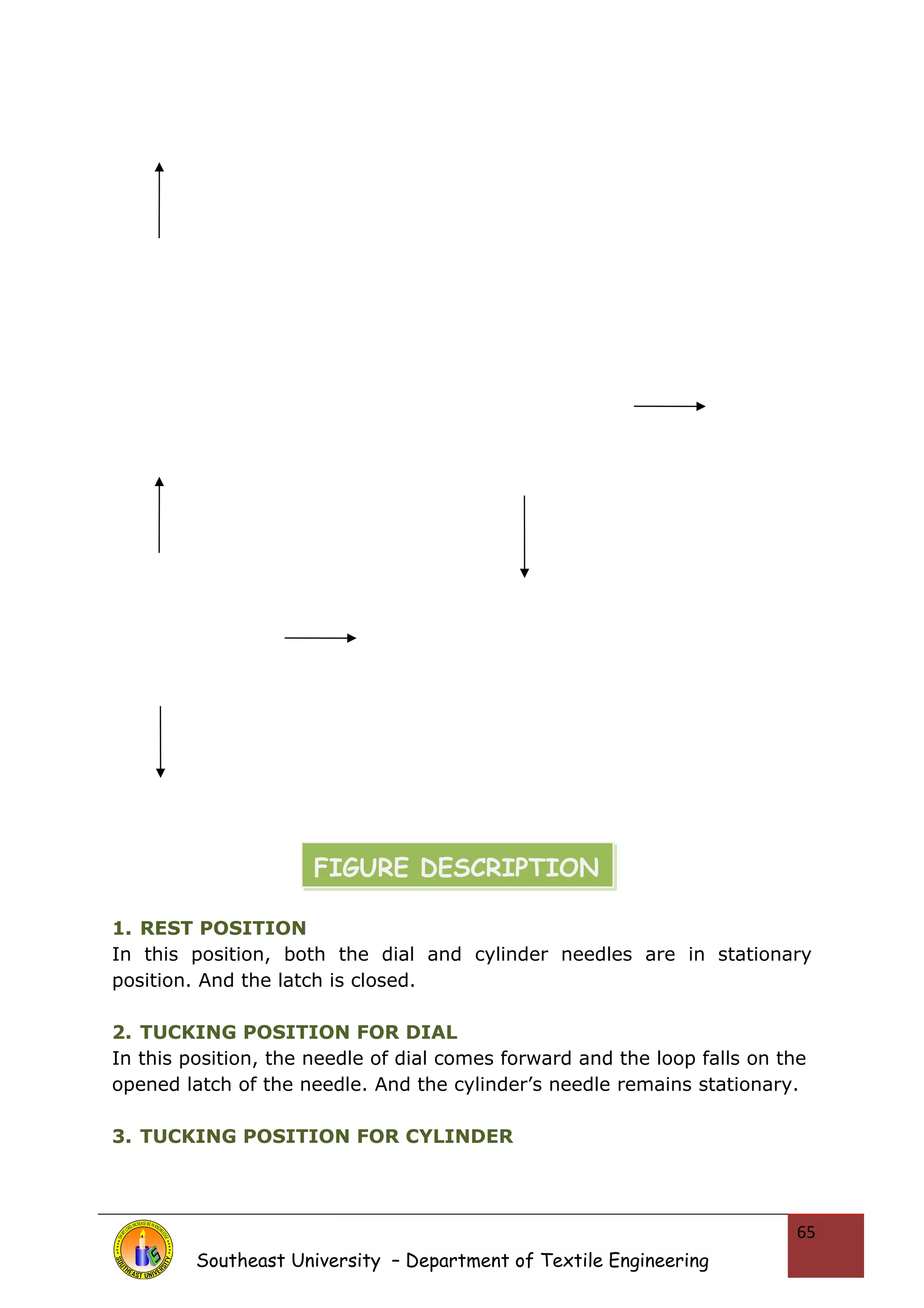 1. REST POSITION 
In this position, both the dial and cylinder needles are in stationary 
position. And the latch is closed. 
2. TUCKING POSITION FOR DIAL 
In this position, the needle of dial comes forward and the loop falls on the 
opened latch of the needle. And the cylinder’s needle remains stationary. 
3. TUCKING POSITION FOR CYLINDER 
Southeast University – Department of Textile Engineering 
65 
FIGURE DESCRIPTION 
 