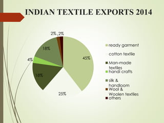 Textile Industry Analysis | PPT