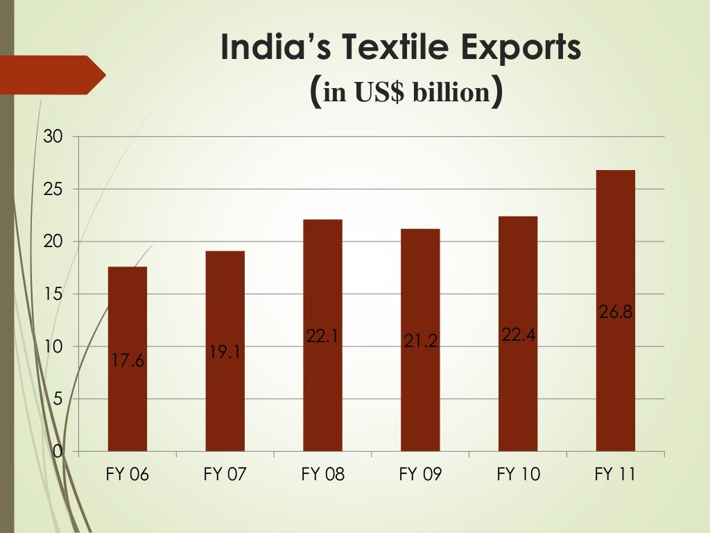 Textile Industry Analysis