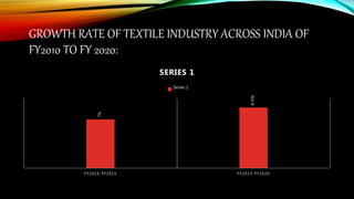 GROWTH RATE OF TEXTILE INDUSTRY ACROSS INDIA OF
FY2010 TO FY 2020:
7%
8.70%
FY2010-FY2015 FY2015-FY2020
SERIES 1
Series 1
 