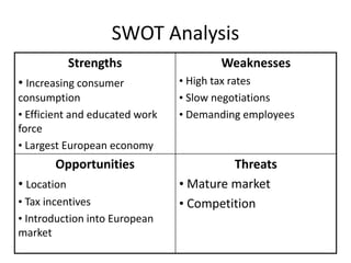 SWOT Analysis
Strengths
• Increasing consumer
consumption
• Efficient and educated work
force
• Largest European economy
Weaknesses
• High tax rates
• Slow negotiations
• Demanding employees
Opportunities
• Location
• Tax incentives
• Introduction into European
market
Threats
• Mature market
• Competition
 
