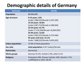 Demographic details of Germany
Particular Details
Population 80,996,685
Age structure 0-14 years: 13%
(male 5,386,525/female 5,107,336)
15-24 years: 10.6%
(male 4,367,713/female 4,188,566)
25-54 years: 41.7%
(male 17,116,346/female 16,664,995)
55-64 years: 13.6%
(male 5,463,221/female 5,574,166)
65 years and over: 21.1%
(male 7,468,552/female 9,659,265)
Urban population 73.9% of total population
Sex ratio total population: 0.97 male(s)/female
Nationality German(s)
Ethnic groups German 91.5%, Turkish 2.4%, other 6.1%
Religions Protestant 34%, Roman Catholic 34%, Muslim 3.7%,
unaffiliated or other 28.3%
 