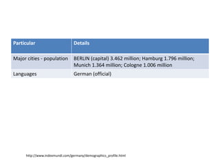 Particular Details
Major cities - population BERLIN (capital) 3.462 million; Hamburg 1.796 million;
Munich 1.364 million; Cologne 1.006 million
Languages German (official)
http://www.indexmundi.com/germany/demographics_profile.html
 
