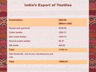 Commodities                                      2005-06
                                                 (Million USD)

Readymade garments                               6038.69

Cotton textiles                                  3290.31

Man-made textiles                                1948.72

Wool & woolen textiles                           66.57

Silk textile                                     406.82

Total                                            11751.11

Add Handicraft , Coir & coir manufacturers and
Jute

Total                                            13065.24
 