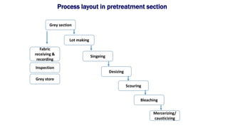 Process layout in pretreatment section
Grey section
Fabric
receiving &
recording
Inspection
Grey store
Lot making
Singeing
Bleaching
Scouring
Desizing
Mercerizing/
causticizing
 