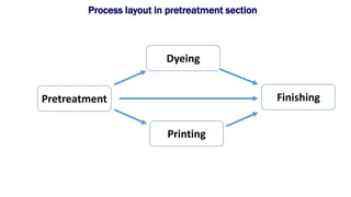 Process layout in pretreatment section
Pretreatment
Dyeing
Printing
Finishing
 