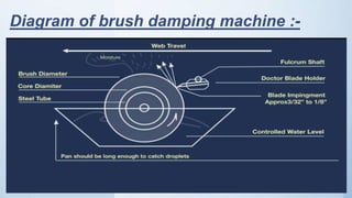 Diagram of brush damping machine :-
 