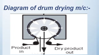 Diagram of drum drying m/c:-
 