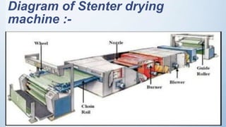 Diagram of Stenter drying
machine :-
 