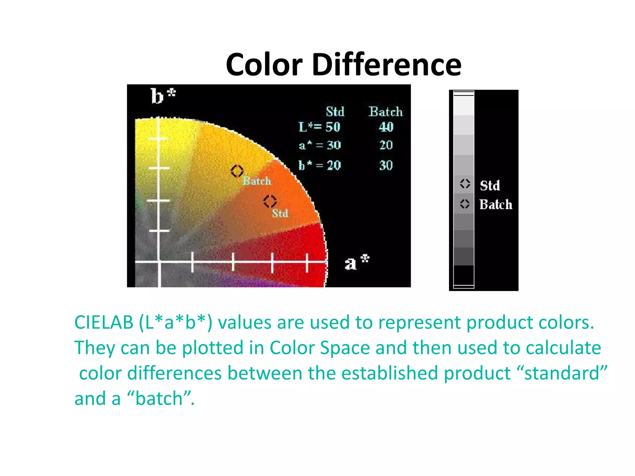 Color Difference
CIELAB (L*a*b*) values are used to represent product colors.
They can be plotted in Color Space and then used to calculate
color differences between the established product “standard”
and a “batch”.
 