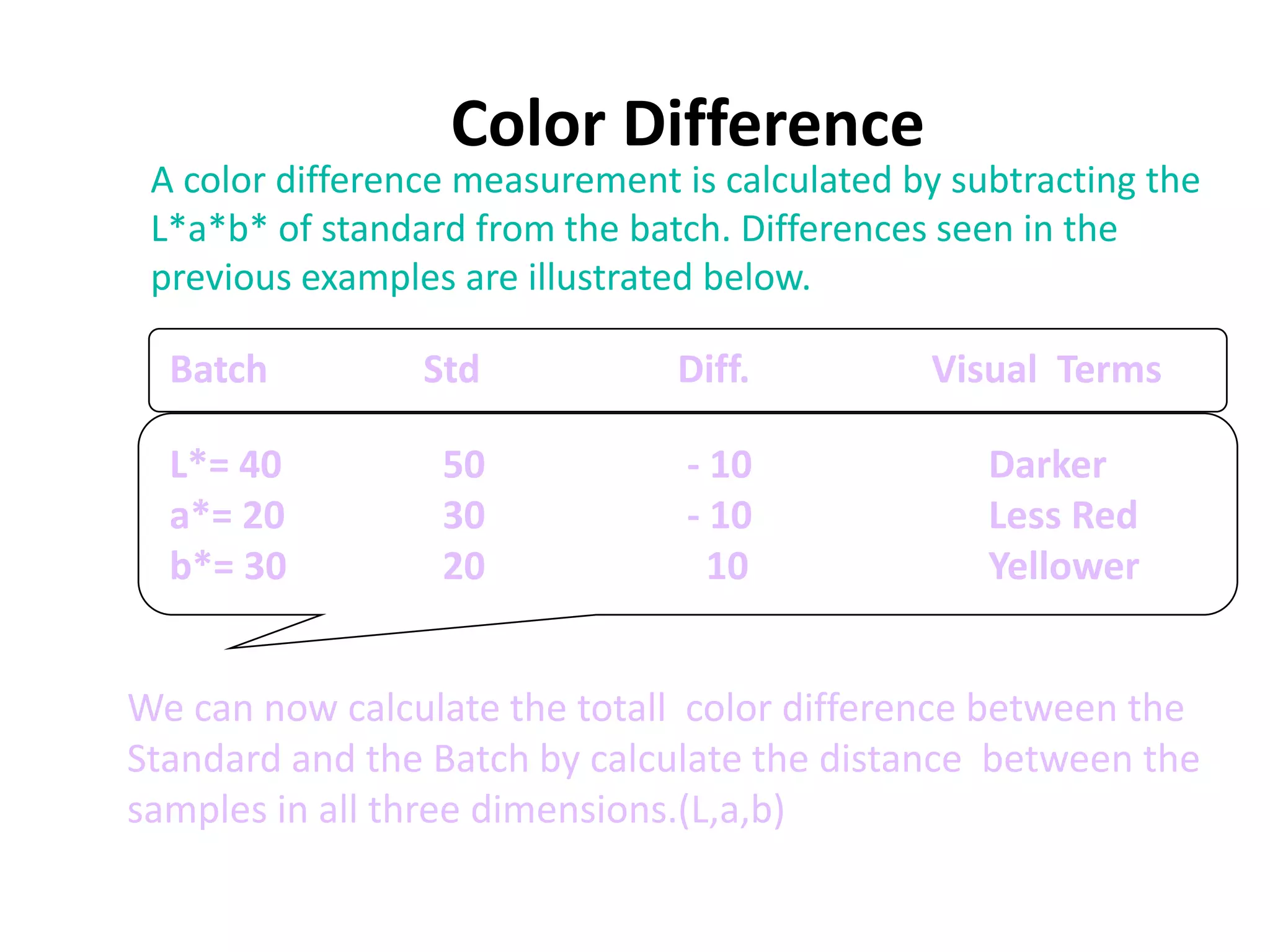 Color Difference
A color difference measurement is calculated by subtracting the
L*a*b* of standard from the batch. Differences seen in the
previous examples are illustrated below.
Batch Std Diff. Visual Terms
L*= 40 50 - 10 Darker
a*= 20 30 - 10 Less Red
b*= 30 20 10 Yellower
We can now calculate the totall color difference between the
Standard and the Batch by calculate the distance between the
samples in all three dimensions.(L,a,b)
 