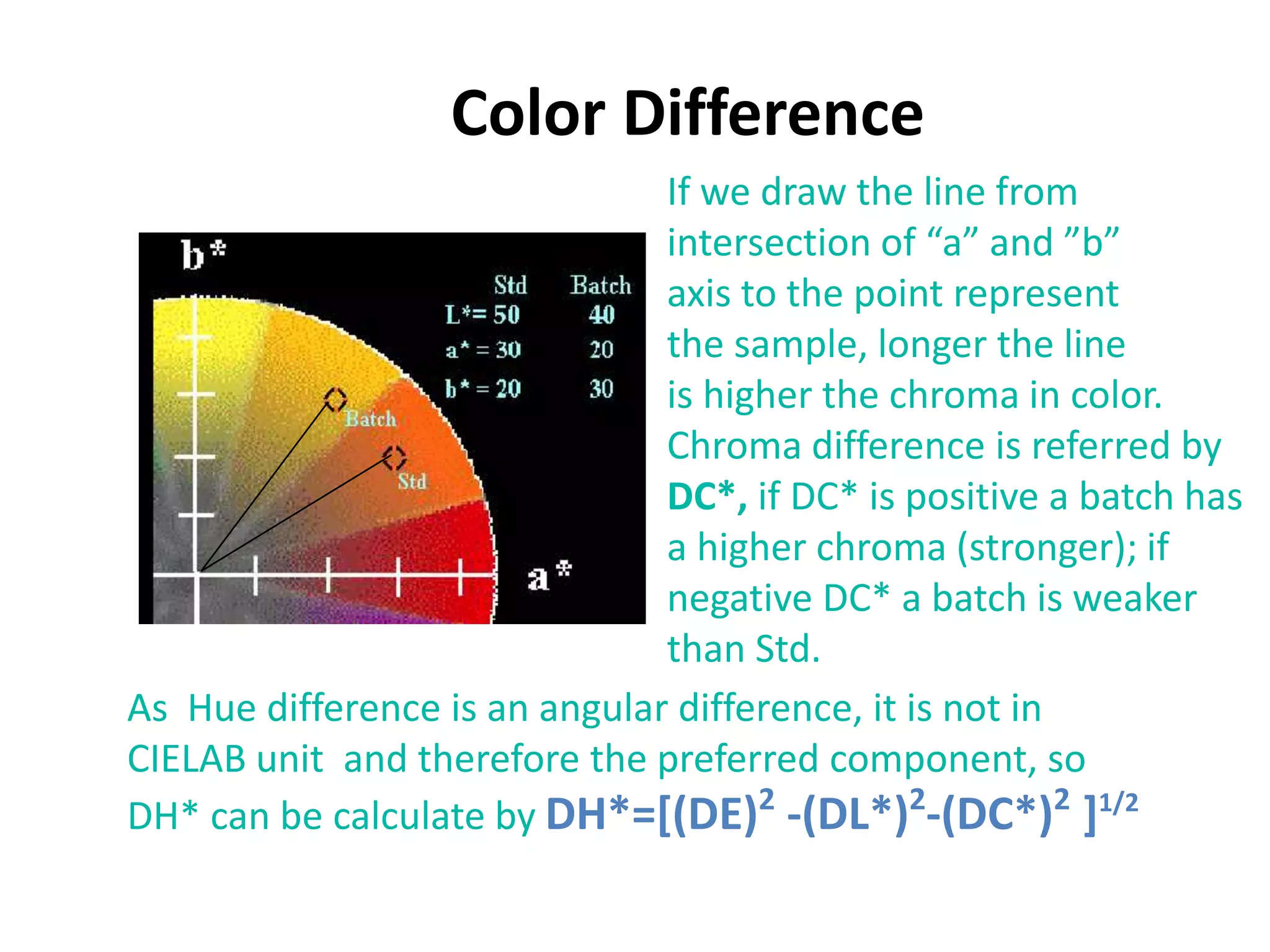Color Difference
If we draw the line from
intersection of “a” and ”b”
axis to the point represent
the sample, longer the line
is higher the chroma in color.
Chroma difference is referred by
DC*, if DC* is positive a batch has
a higher chroma (stronger); if
negative DC* a batch is weaker
than Std.
As Hue difference is an angular difference, it is not in
CIELAB unit and therefore the preferred component, so
DH* can be calculate by DH*=[(DE)2
-(DL*)2
-(DC*)2
]1/2
 