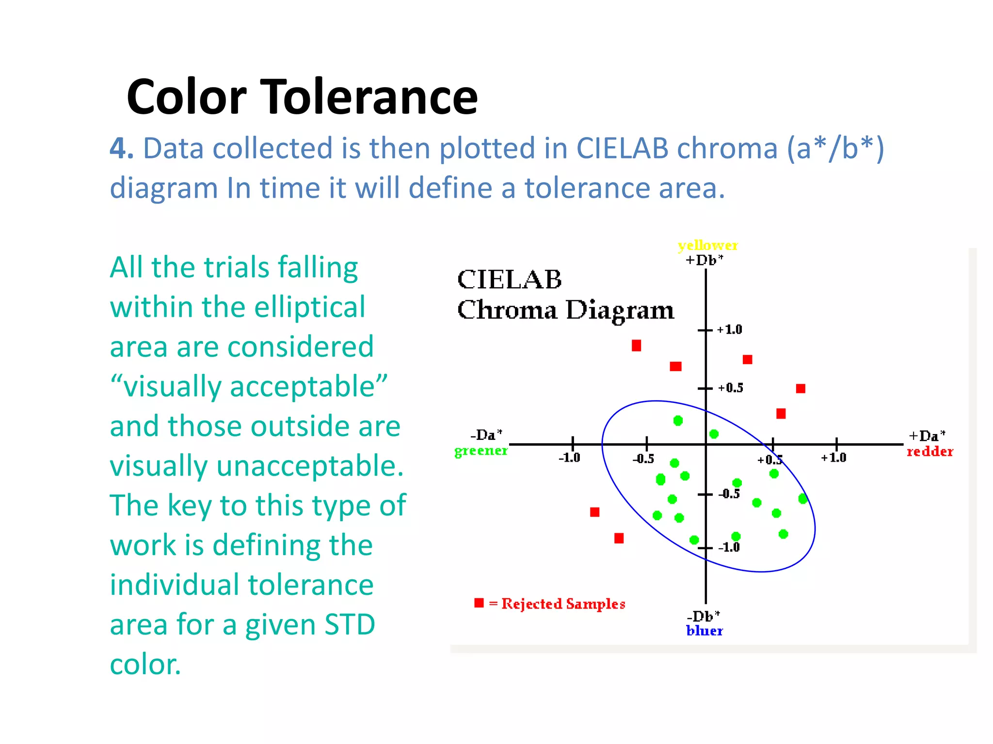 4. Data collected is then plotted in CIELAB chroma (a*/b*)
diagram In time it will define a tolerance area.
All the trials falling
within the elliptical
area are considered
“visually acceptable”
and those outside are
visually unacceptable.
The key to this type of
work is defining the
individual tolerance
area for a given STD
color.
Color Tolerance
 