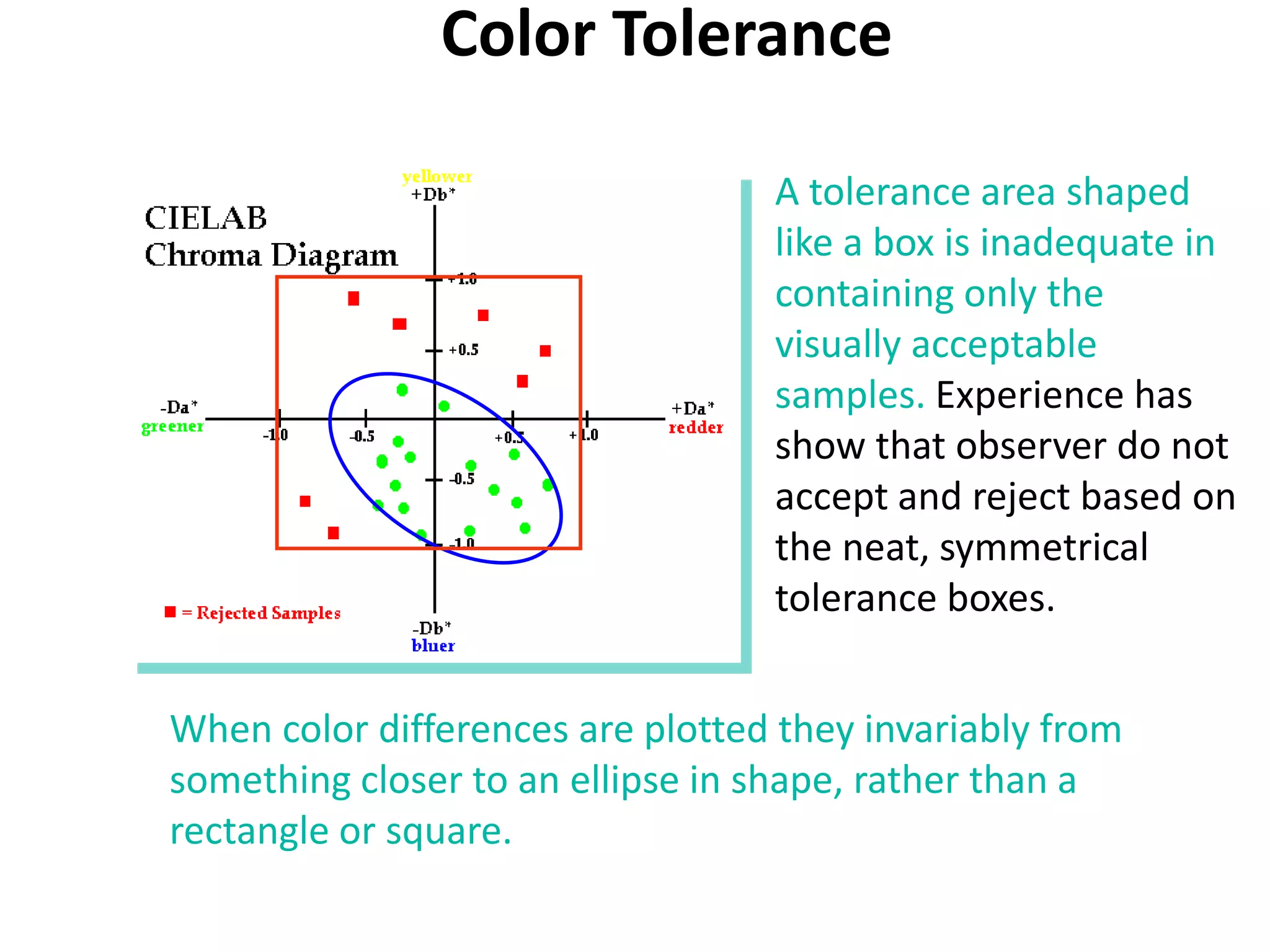 Color Tolerance
A tolerance area shaped
like a box is inadequate in
containing only the
visually acceptable
samples. Experience has
show that observer do not
accept and reject based on
the neat, symmetrical
tolerance boxes.
When color differences are plotted they invariably from
something closer to an ellipse in shape, rather than a
rectangle or square.
 