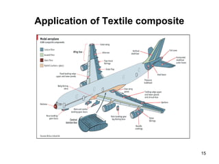 Application of Textile composite
15
 