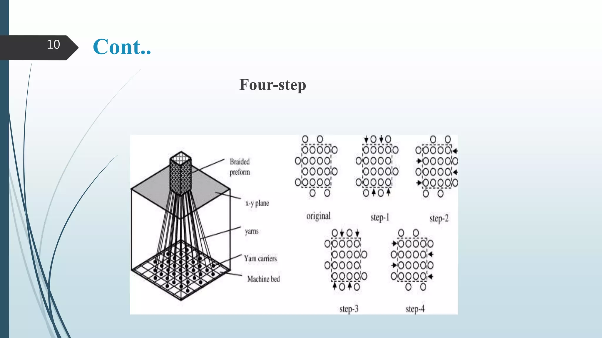 Textile composites, 2D and 3D braided composite fabrics | PPTX