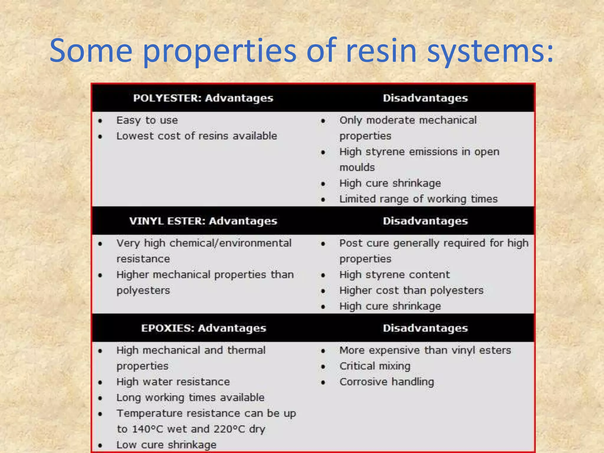 Some properties of resin systems: