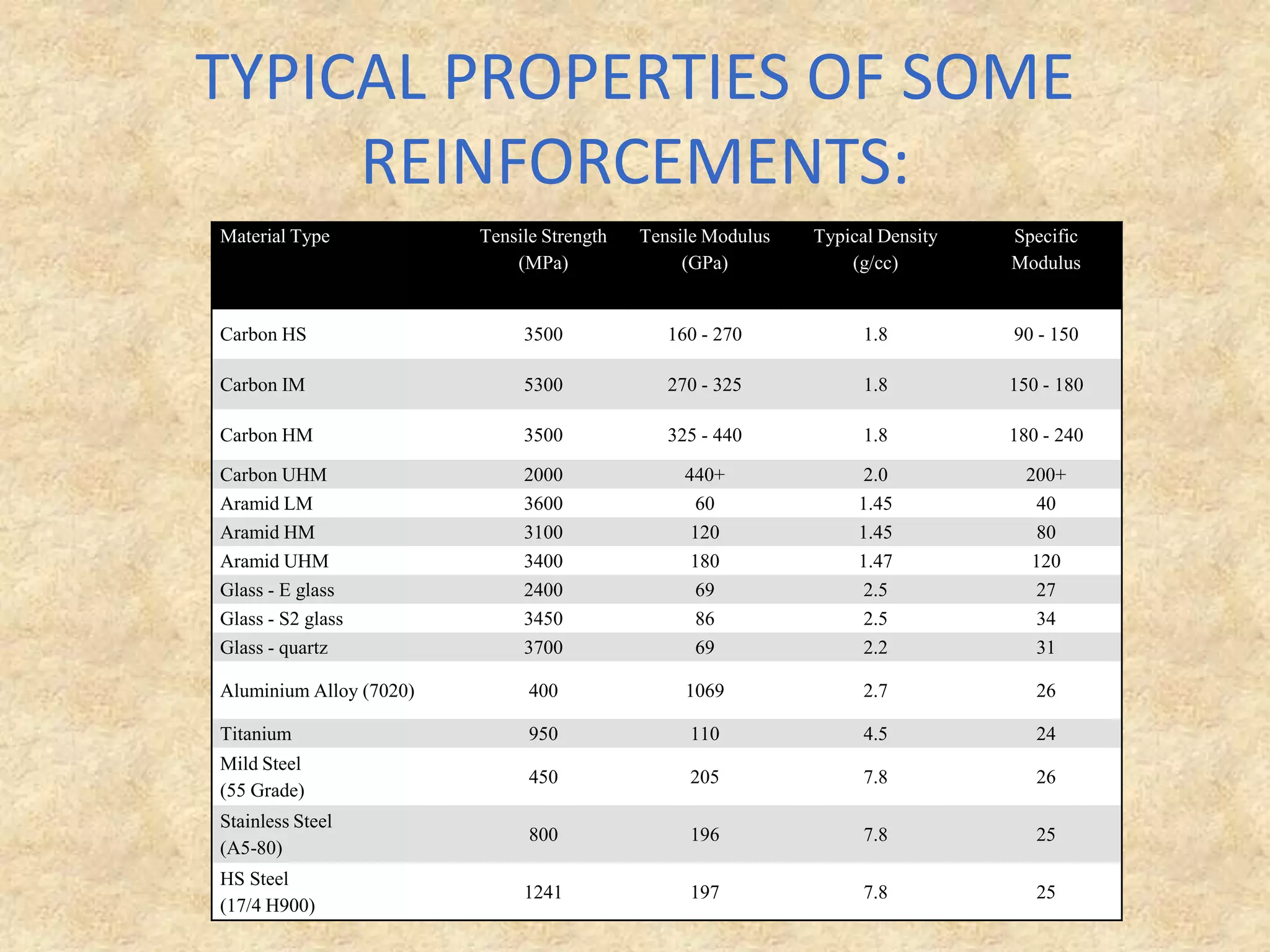 TYPICAL PROPERTIES OF SOME REINFORCEMENTS: