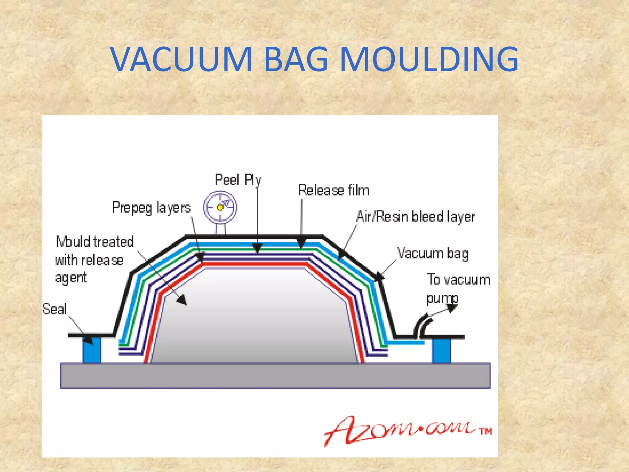 VACUUM BAG MOULDING