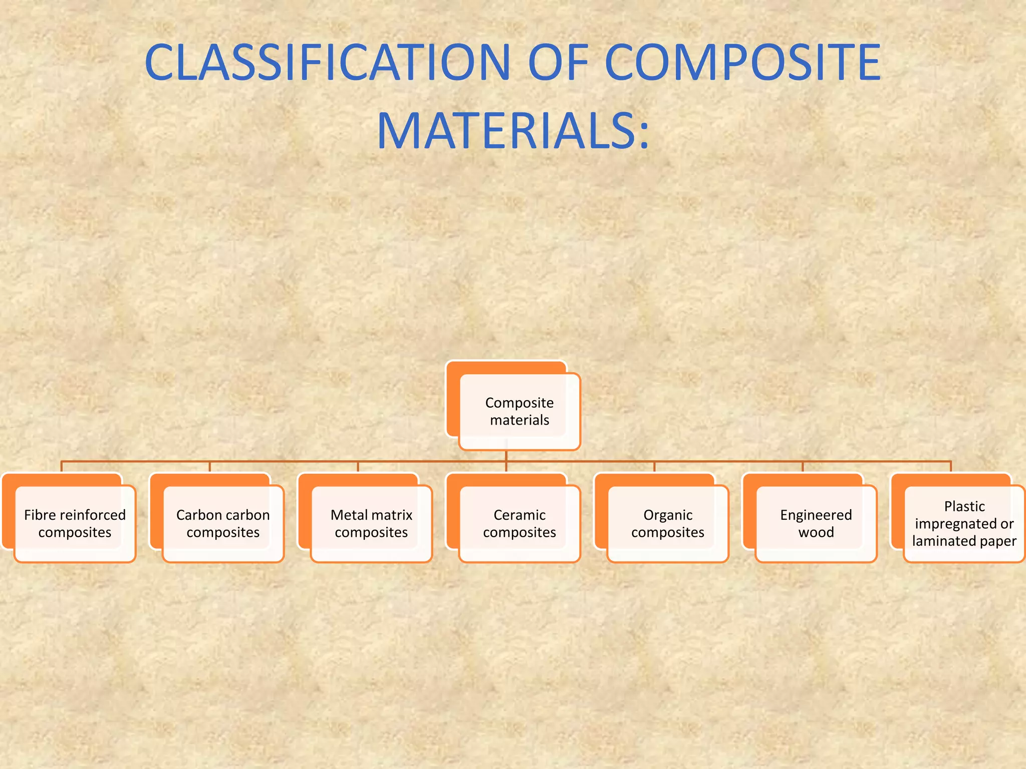 CLASSIFICATION OF COMPOSITE MATERIALS: 