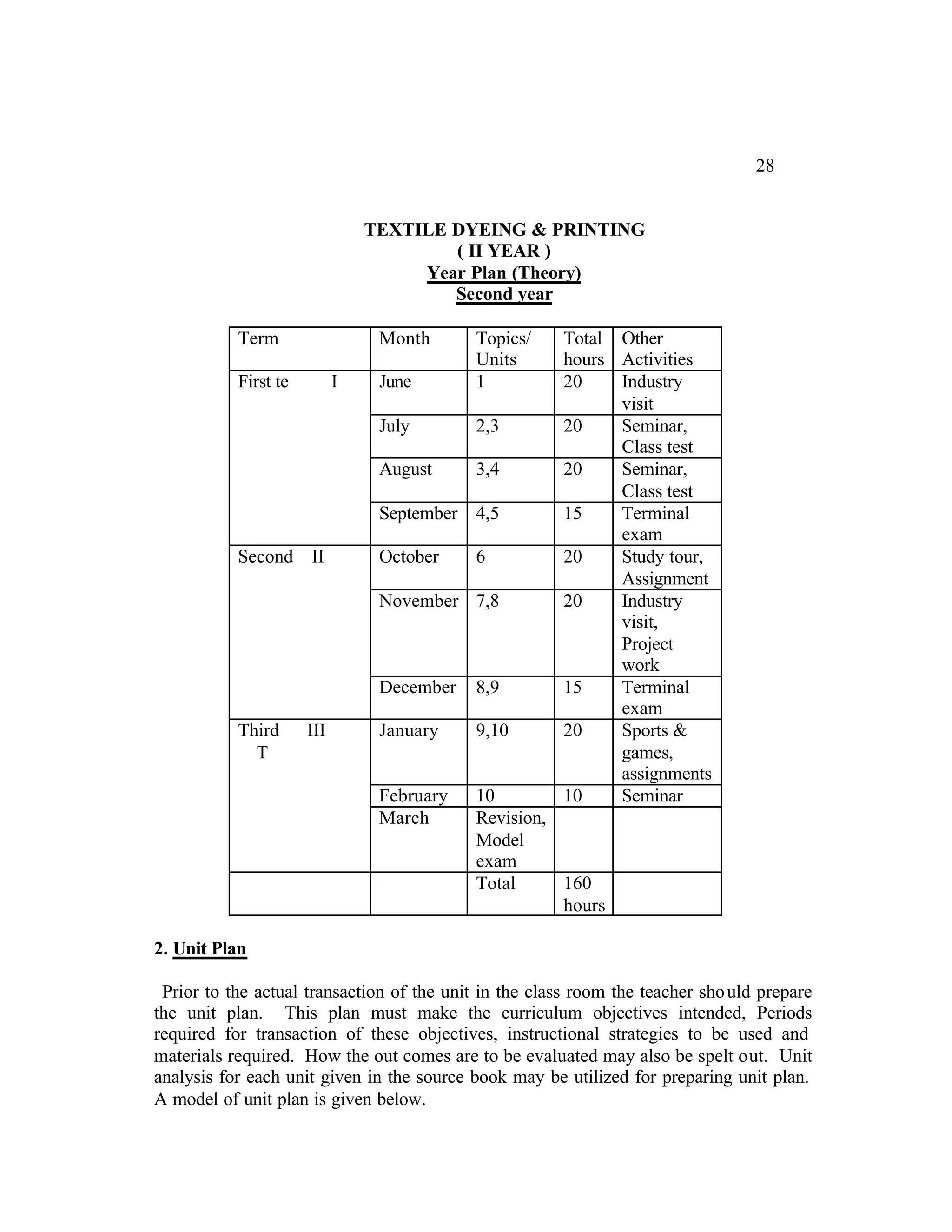 28


                                TEXTILE DYEING & PRINTING
                                        ( II YEAR )
                                     Year Plan (Theory)
                                        Second year

           Term                  Month      Topics/    Total Other
                                            Units      hours Activities
           First te         I    June       1          20    Industry
                                                             visit
                                 July       2,3        20    Seminar,
                                                             Class test
                                 August     3,4        20    Seminar,
                                                             Class test
                                 September 4,5         15    Terminal
                                                             exam
           Second     II         October    6          20    Study tour,
                                                             Assignment
                                 November 7,8          20    Industry
                                                             visit,
                                                             Project
                                                             work
                                 December   8,9        15    Terminal
                                                             exam
           Third      III        January    9,10       20    Sports &
             T                                               games,
                                                             assignments
                                 February   10         10    Seminar
                                 March      Revision,
                                            Model
                                            exam
                                            Total     160
                                                      hours

2. Unit Plan

 Prior to the actual transaction of the unit in the class room the teacher sho uld prepare
the unit plan. This plan must make the curriculum objectives intended, Periods
required for transaction of these objectives, instructional strategies to be used and
materials required. How the out comes are to be evaluated may also be spelt out. Unit
analysis for each unit given in the source book may be utilized for preparing unit plan.
A model of unit plan is given below.
 