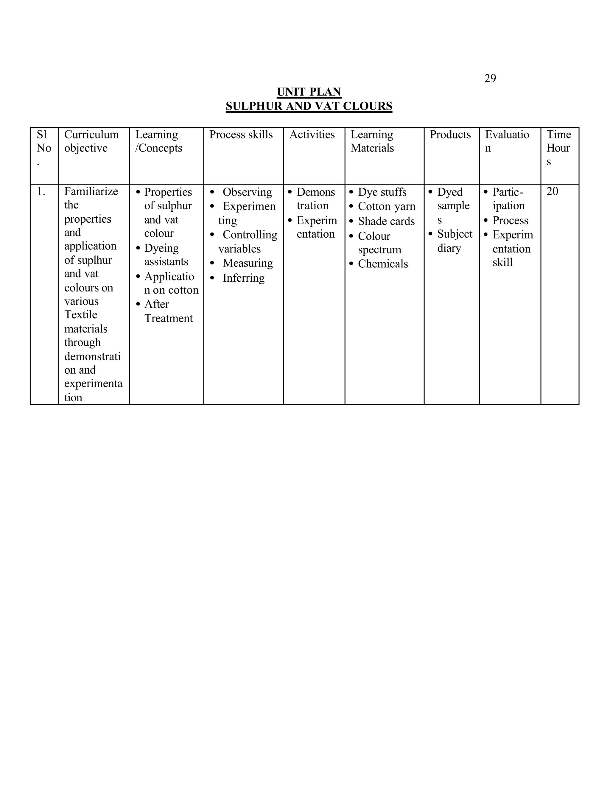 29
                                            UNIT PLAN
                                      SULPHUR AND VAT CLOURS

Sl   Curriculum    Learning        Process skills   Activities   Learning        Products   Evaluatio   Time
No   objective     /Concepts                                     Materials                  n           Hour
.                                                                                                       s

1.   Familiarize   • Properties    • Observing • Demons          • Dye stuffs    • Dyed    • Partic-    20
     the             of sulphur    • Experimen     tration       • Cotton yarn     sample    ipation
     properties      and vat        ting         • Experim       • Shade cards     s       • Process
     and             colour        • Controlling   entation      • Colour        • Subject • Experim
     application   • Dyeing         variables                      spectrum        diary     entation
     of suplhur      assistants    • Measuring                   • Chemicals                 skill
     and vat       • Applicatio    • Inferring
     colours on      n on cotton
     various       • After
     Textile         Treatment
     materials
     through
     demonstrati
     on and
     experimenta
     tion
 