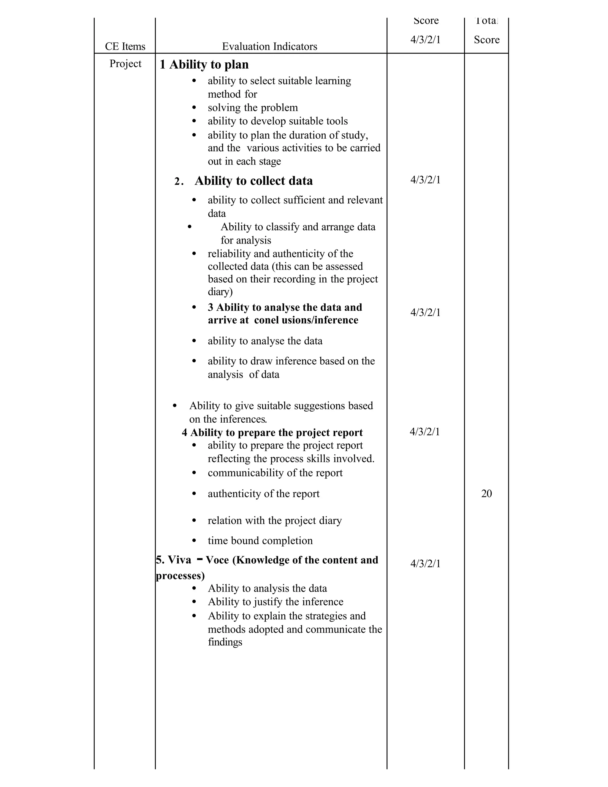 32
                                                                             Score     Total
                                                                             4/3/2/1   Score
     CE Items                      Evaluation Indicators
     Project    1 Ability to plan
                          •     ability to select suitable learning
                                method for
                          •     solving the problem
                          •     ability to develop suitable tools
                          •     ability to plan the duration of study,
                                and the various activities to be carried
                                out in each stage
                   2. Ability to collect data                                4/3/2/1
                          •     ability to collect sufficient and relevant
                                data
                        •          Ability to classify and arrange data
                                   for analysis
                          •     reliability and authenticity of the
                                collected data (this can be assessed
                                based on their recording in the project
                                diary)
                          •     3 Ability to analyse the data and            4/3/2/1
                                arrive at conel usions/inference
                          •     ability to analyse the data
                          •     ability to draw inference based on the
                                analysis of data

                   •     Ability to give suitable suggestions based
                         on the inferences.
                       4 Ability to prepare the project report               4/3/2/1
                         • ability to prepare the project report
                             reflecting the process skills involved.
                         • communicability of the report
                          •     authenticity of the report                              20

                          •     relation with the project diary
                          •     time bound completion
                5. Viva       - Voce (Knowledge of the content and           4/3/2/1
                processes)
                       • Ability to analysis the data
                       • Ability to justify the inference
                       • Ability to explain the strategies and
                           methods adopted and communicate the
                           findings
 