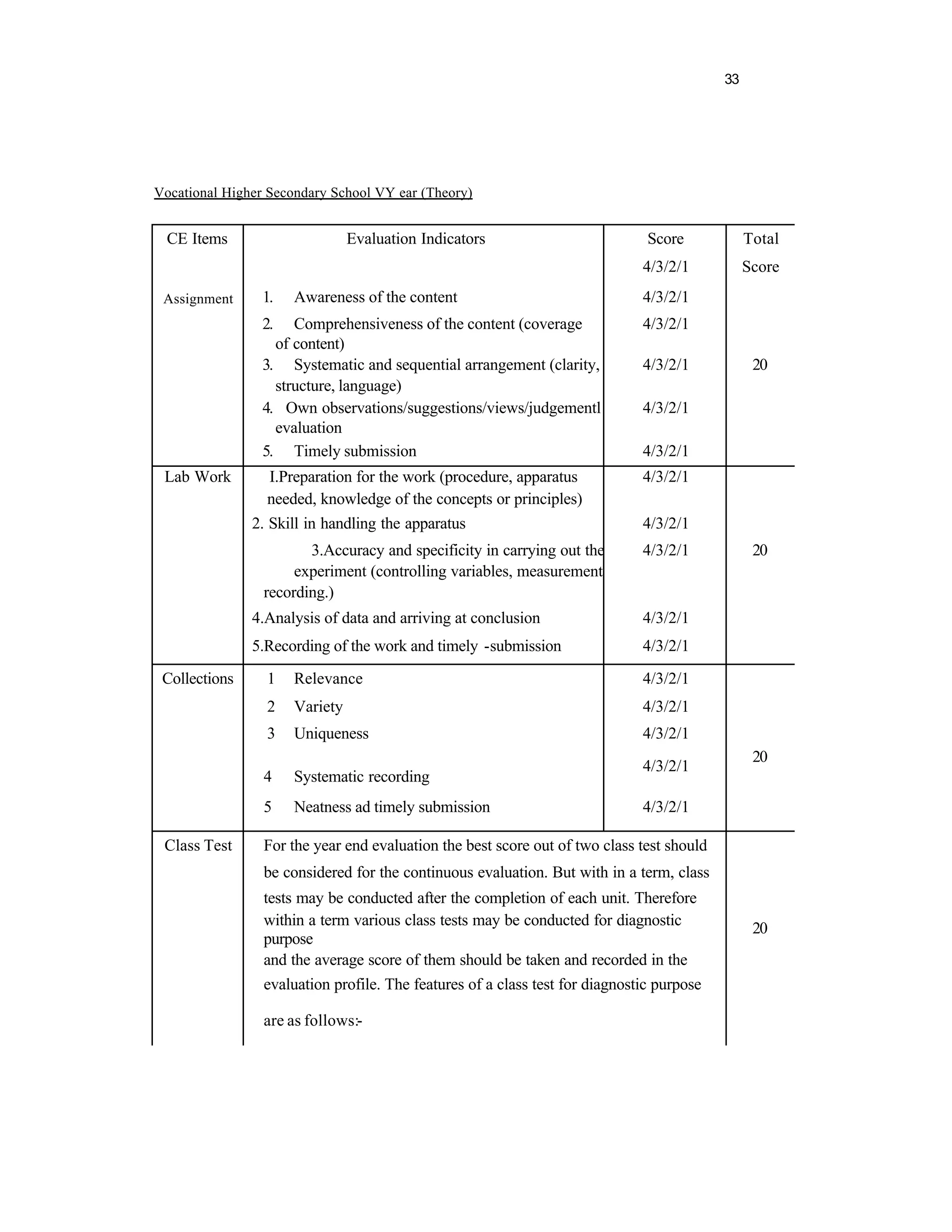 33




Vocational Higher Secondary School VY ear (Theory)


  CE Items                      Evaluation Indicators                          Score            Total
                                                                              4/3/2/1           Score
 Assignment      1.   Awareness of the content                                4/3/2/1
                 2.   Comprehensiveness of the content (coverage              4/3/2/1
                   of content)
                 3. Systematic and sequential arrangement (clarity,           4/3/2/1            20
                   structure, language)
                 4. Own observations/suggestions/views/judgementl             4/3/2/1
                   evaluation
                 5. Timely submission                                         4/3/2/1
 Lab Work         I.Preparation for the work (procedure, apparatus            4/3/2/1
                  needed, knowledge of the concepts or principles)
               2. Skill in handling the apparatus                             4/3/2/1
                        3.Accuracy and specificity in carrying out the        4/3/2/1            20
                      experiment (controlling variables, measurement,
                 recording.)
               4.Analysis of data and arriving at conclusion                  4/3/2/1
               5.Recording of the work and timely -submission                 4/3/2/1
 Collections     1    Relevance                                               4/3/2/1
                 2    Variety                                                 4/3/2/1
                 3    Uniqueness                                              4/3/2/1
                                                                                                 20
                                                                              4/3/2/1
                 4    Systematic recording
                 5    Neatness ad timely submission                           4/3/2/1

 Class Test      For the year end evaluation the best score out of two class test should
                 be considered for the continuous evaluation. But with in a term, class
                 tests may be conducted after the completion of each unit. Therefore
                 within a term various class tests may be conducted for diagnostic               20
                 purpose
                 and the average score of them should be taken and recorded in the
                 evaluation profile. The features of a class test for diagnostic purpose

                 are as follows:-
 