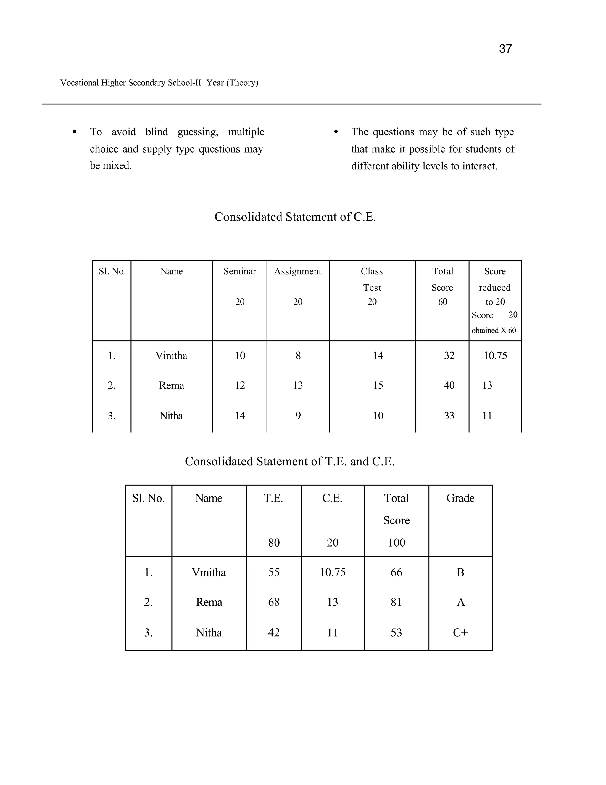 37

Vocational Higher Secondary School-II Year (Theory)




   •   To avoid blind guessing, multiple                               •    The questions may be of such type
       choice and supply type questions may                                 that make it possible for students of
       be mixed.                                                            different ability levels to interact.



                                        Consolidated Statement of C.E.



         Sl. No.           Name             Seminar     Assignment            Class             Total          Score
                                                                               Test             Score         reduced
                                              20             20                 20               60             to 20
                                                                                                            Score     20
                                                                                                            obtained X 60


            1.            Vinitha             10             8                   14                32          10.75

            2.            Rema                12             13                  15                40          13

            3.            Nitha               14             9                   10                33          11



                                  Consolidated Statement of T.E. and C.E.

                   Sl. No.          Name              T.E.           C.E.             Total         Grade
                                                                                      Score
                                                      80             20               100

                     1.             Vmitha            55          10.75                66               B

                     2.             Rema              68             13                81               A

                     3.             Nitha             42             11                53            C+
 