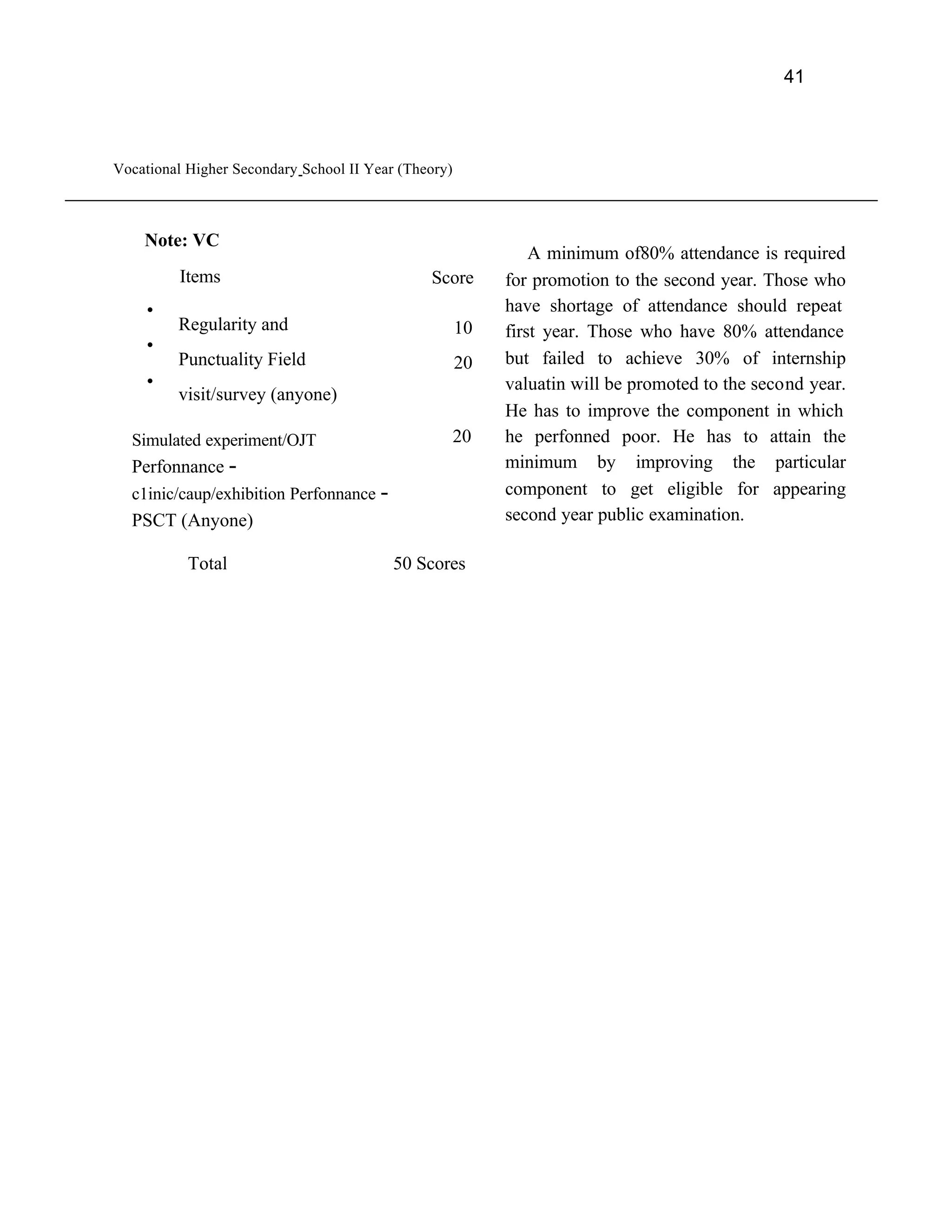 41
"

Vocational Higher Secondary School II Year (Theory)



     Note: VC
                                                               A minimum of80% attendance is required
          Items                                Score       for promotion to the second year. Those who
     .                                                     have shortage of attendance should repeat
     .    Regularity and
          Punctuality Field
                                                      10   first year. Those who have 80% attendance
                                                           but failed to achieve 30% of internship
     .    visit/survey (anyone)
                                                      20
                                                           valuatin will be promoted to the second year.
                                                           He has to improve the component in which
    Simulated experiment/OJT                          20   he perfonned poor. He has to attain the
    Perfonnance -                                          minimum by improving the particular
    c1inic/caup/exhibition Perfonnance -                   component to get eligible for appearing
    PSCT (Anyone)                                          second year public examination.

           Total                           50 Scores
 
