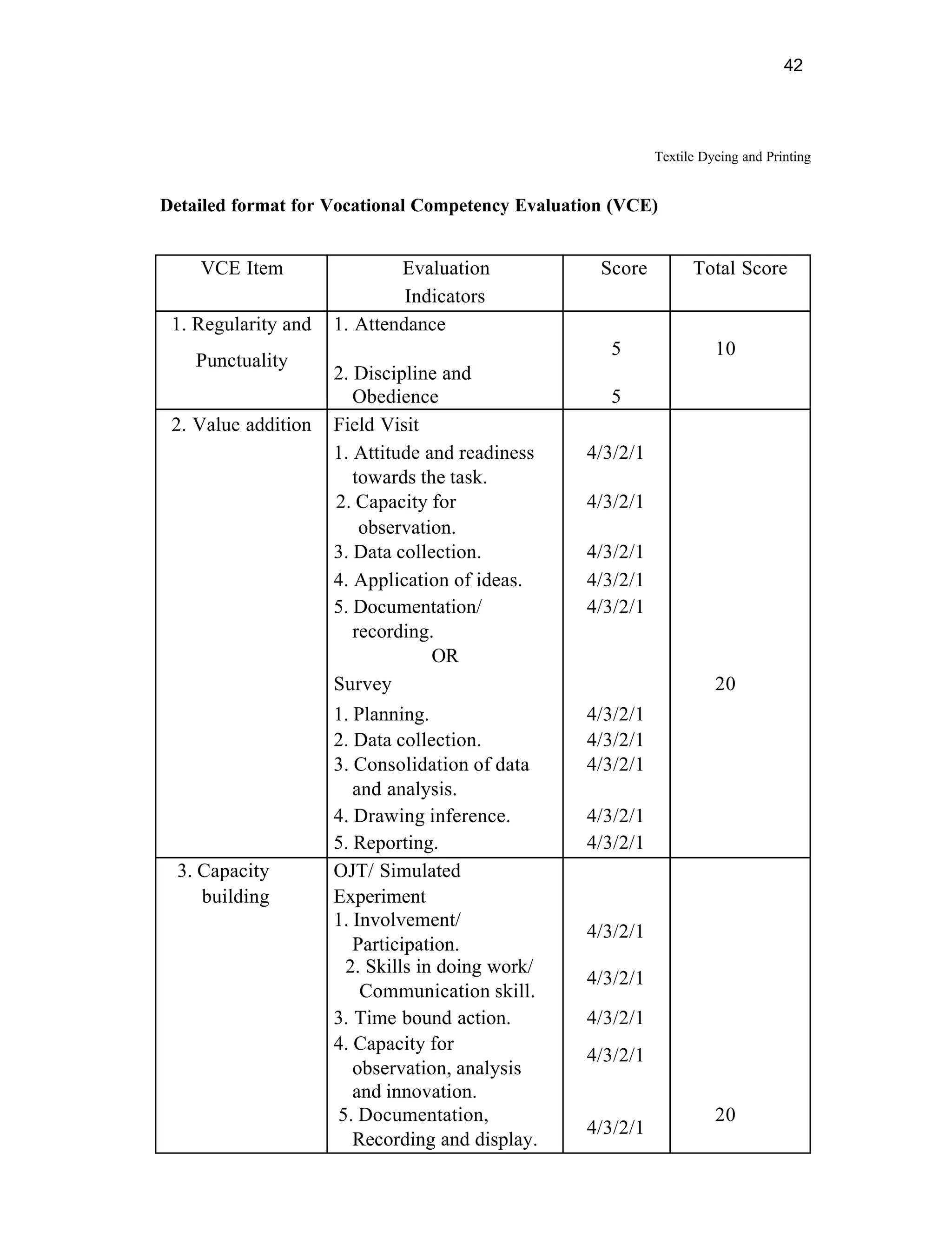 42




                                                           Textile Dyeing and Printing


Detailed format for Vocational Competency Evaluation (VCE)


    VCE Item                 Evaluation            Score         Total Score
                              Indicators
 1. Regularity and   1. Attendance
                                                    5                10
    Punctuality
                     2. Discipline and
                        Obedience                   5
 2. Value addition   Field Visit
                     1. Attitude and readiness   4/3/2/1
                        towards the task.
                     2. Capacity for             4/3/2/1
                         observation.
                     3. Data collection.         4/3/2/1
                     4. Application of ideas.    4/3/2/1
                     5. Documentation/           4/3/2/1
                        recording.
                                  OR
                     Survey                                          20
                     1. Planning.                4/3/2/1
                     2. Data collection.         4/3/2/1
                     3. Consolidation of data    4/3/2/1
                        and analysis.
                     4. Drawing inference.       4/3/2/1
                     5. Reporting.               4/3/2/1
  3. Capacity        OJT/ Simulated
     building        Experiment
                     1. Involvement/
                                                 4/3/2/1
                        Participation.
                      2. Skills in doing work/
                                                 4/3/2/1
                         Communication skill.
                     3. Time bound action.       4/3/2/1
                     4. Capacity for
                                                 4/3/2/1
                        observation, analysis
                        and innovation.
                     5. Documentation,                               20
                                                 4/3/2/1
                        Recording and display.
 