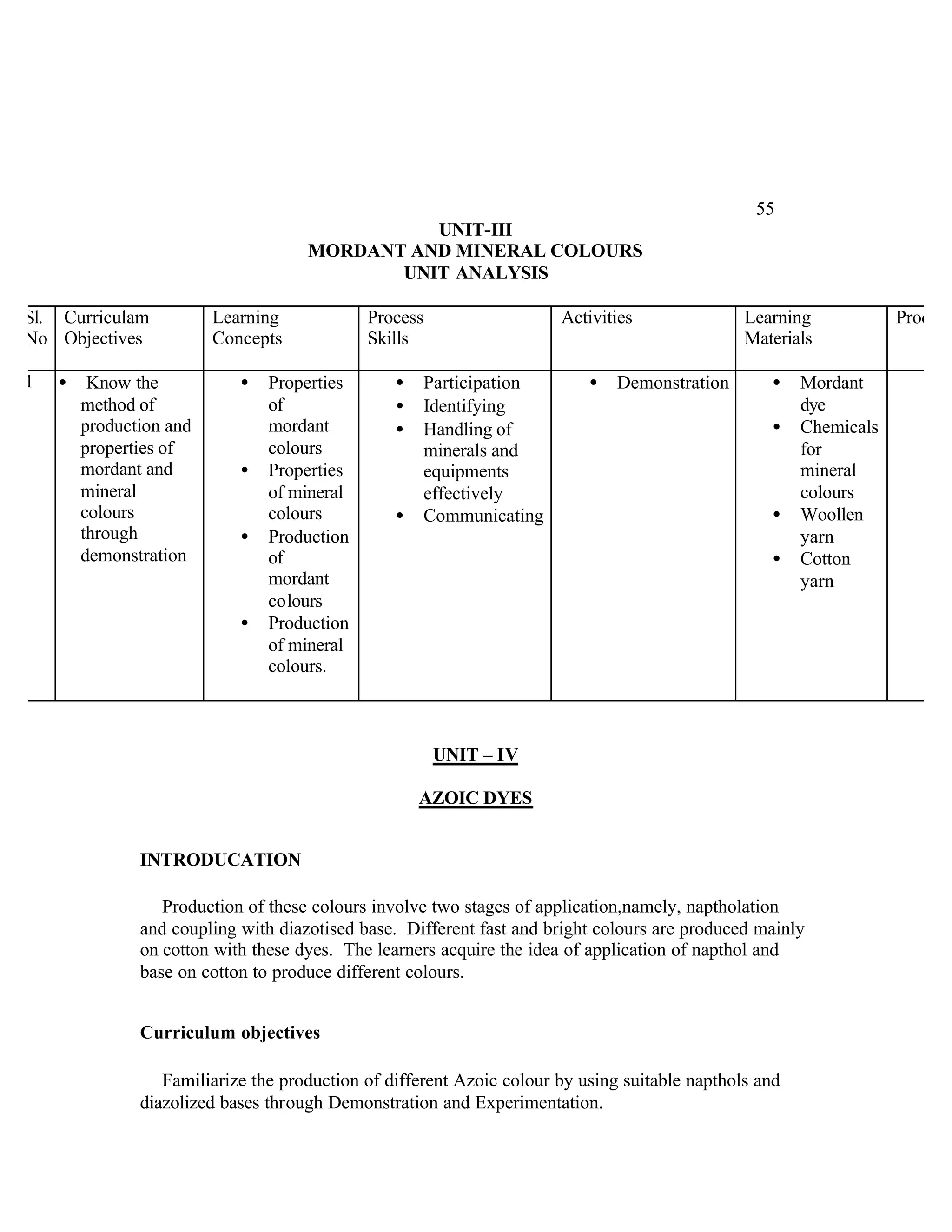 55
                                             UNIT-III
                                   MORDANT AND MINERAL COLOURS
                                          UNIT ANALYSIS

Sl. Curriculam        Learning             Process                   Activities               Learning            Product
No Objectives         Concepts             Skills                                             Materials
.
1 • Know the              •   Properties       •   Participation         •   Demonstration       •    Mordant
     method of                of               •   Identifying                                        dye
     production and           mordant          •   Handling of                                   •    Chemicals
     properties of            colours              minerals and                                       for
     mordant and          •   Properties           equipments                                         mineral
     mineral                  of mineral           effectively                                        colours
     colours                  colours          •   Communicating                                 •    Woollen
     through              •   Production                                                              yarn
     demonstration            of                                                                 •    Cotton
                              mordant                                                                 yarn
                              colours
                          •   Production
                              of mineral
                              colours.



                                                     UNIT – IV

                                                   AZOIC DYES


             INTRODUCATION

                Production of these colours involve two stages of application,namely, naptholation
             and coupling with diazotised base. Different fast and bright colours are produced mainly
             on cotton with these dyes. The learners acquire the idea of application of napthol and
             base on cotton to produce different colours.


             Curriculum objectives

                Familiarize the production of different Azoic colour by using suitable napthols and
             diazolized bases through Demonstration and Experimentation.
 