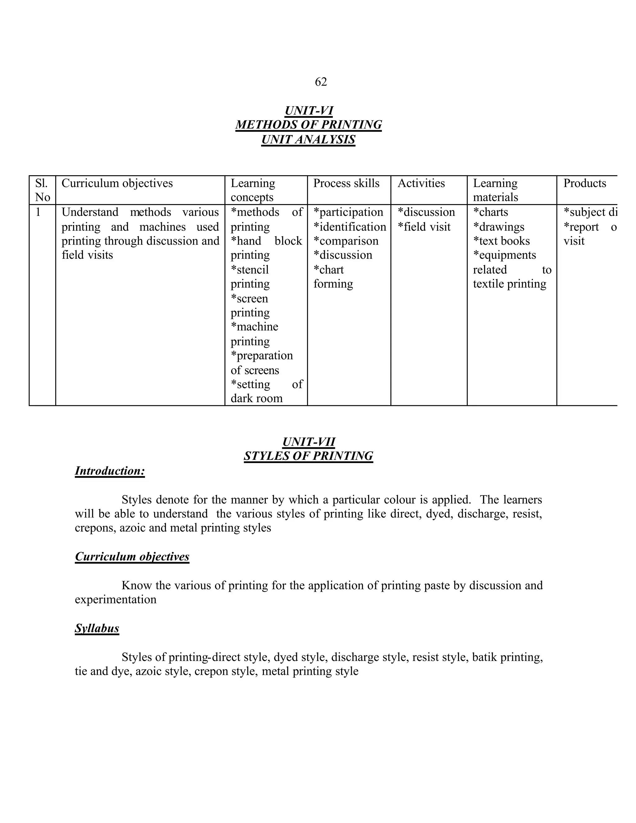 62

                                               UNIT-VI
                                         METHODS OF PRINTING
                                            UNIT ANALYSIS


Sl. Curriculum objectives               Learning          Process skills    Activities      Learning            Products
No                                      concepts                                            materials
1   Understand methods various          *methods of       *participation *discussion        *charts             *subject diary
    printing and machines used          printing          *identification *field visit      *drawings           *report of f
    printing through discussion and     *hand block       *comparison                       *text books         visit
    field visits                        printing          *discussion                       *equipments
                                        *stencil          *chart                            related        to
                                        printing          forming                           textile printing
                                        *screen
                                        printing
                                        *machine
                                        printing
                                        *preparation
                                        of screens
                                        *setting    of
                                        dark room


                                                UNIT-VII
                                           STYLES OF PRINTING
       Introduction:

                Styles denote for the manner by which a particular colour is applied. The learners
       will be able to understand the various styles of printing like direct, dyed, discharge, resist,
       crepons, azoic and metal printing styles

       Curriculum objectives

               Know the various of printing for the application of printing paste by discussion and
       experimentation

       Syllabus

                 Styles of printing-direct style, dyed style, discharge style, resist style, batik printing,
       tie and dye, azoic style, crepon style, metal printing style
 