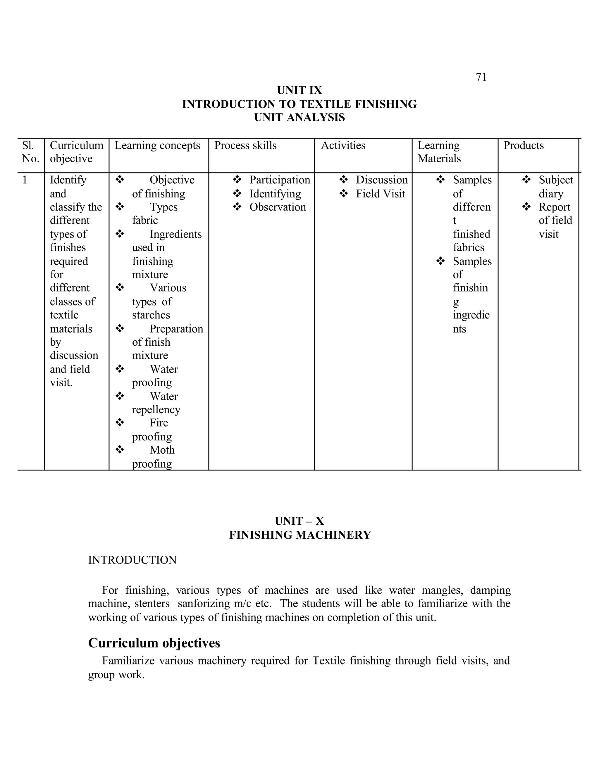71
                                              UNIT IX
                                  INTRODUCTION TO TEXTILE FINISHING
                                           UNIT ANALYSIS

Sl. Curriculum Learning concepts          Process skills       Activities         Learning          Products
No. objective                                                                     Materials
1    Identify       v       Objective        v Participation      v Discussion        v Samples          v Subject
     and                of finishing         v Identifying        v Field Visit         of                 diary
     classify the   v       Types            v Observation                              differen         v Report
     different          fabric                                                          t                  of field
     types of       v       Ingredients                                                 finished           visit
     finishes           used in                                                         fabrics
     required           finishing                                                     v Samples
     for                mixture                                                         of
     different      v       Various                                                     finishin
     classes of         types of                                                        g
     textile            starches                                                        ingredie
     materials      v       Preparation                                                 nts
     by                 of finish
     discussion         mixture
     and field      v       Water
     visit.             proofing
                    v       Water
                        repellency
                    v       Fire
                        proofing
                    v       Moth
                        proofing



                                                    UNIT – X
                                             FINISHING MACHINERY

             INTRODUCTION

               For finishing, various types of machines are used like water mangles, damping
             machine, stenters sanforizing m/c etc. The students will be able to familiarize with the
             working of various types of finishing machines on completion of this unit.

             Curriculum objectives
                Familiarize various machinery required for Textile finishing through field visits, and
             group work.
 
