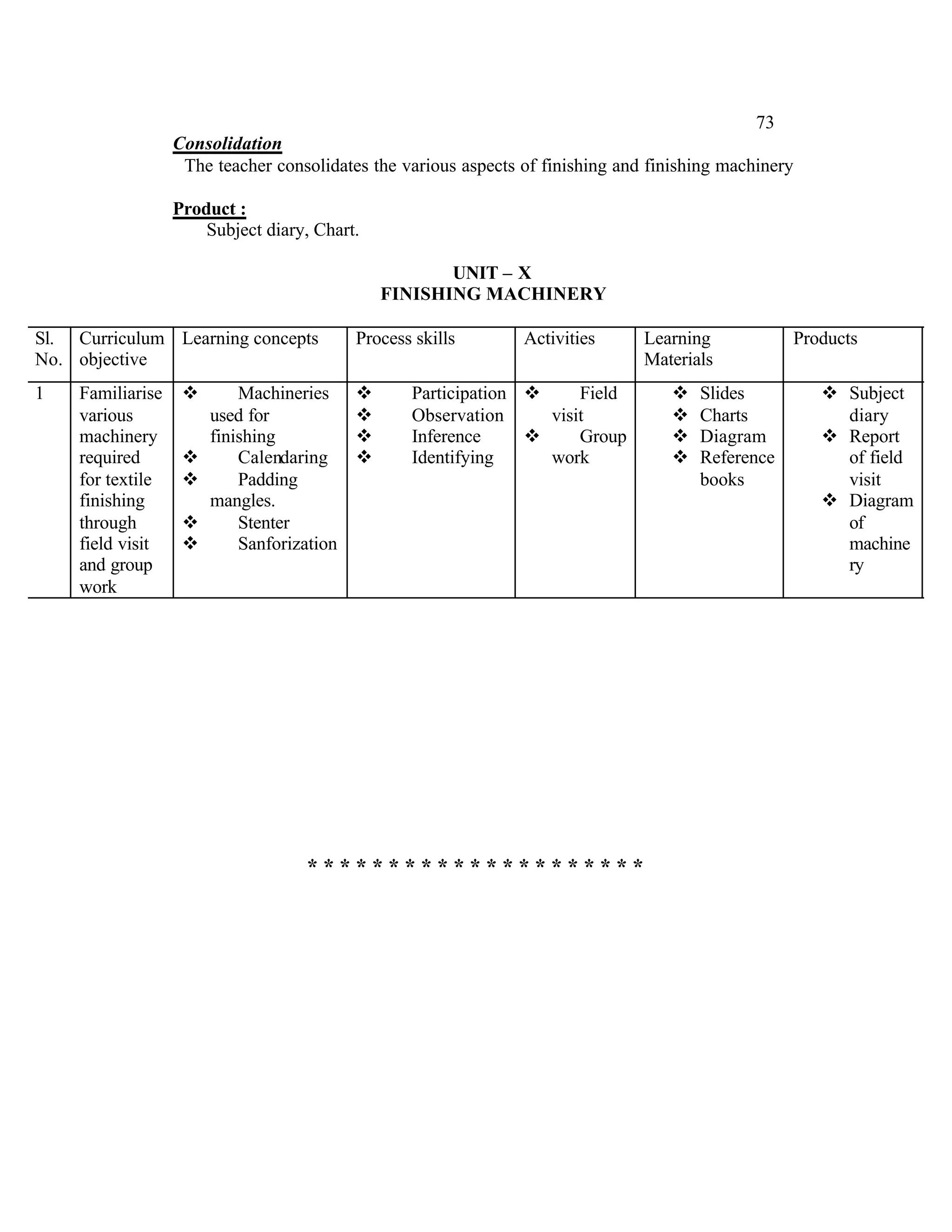73
                   Consolidation
                    The teacher consolidates the various aspects of finishing and finishing machinery

                   Product :
                       Subject diary, Chart.

                                                       UNIT – X
                                                FINISHING MACHINERY

Sl. Curriculum Learning concepts            Process skills       Activities      Learning            Products
No. objective                                                                    Materials
1    Familiarise    v       Machineries     v      Participation v     Field        v   Slides          v Subject
     various            used for            v      Observation     visit            v   Charts            diary
     machinery          finishing           v      Inference     v     Group        v   Diagram         v Report
     required       v       Calendaring     v      Identifying     work             v   Reference         of field
     for textile    v       Padding                                                     books             visit
     finishing          mangles.                                                                        v Diagram
     through        v       Stenter                                                                       of
     field visit    v       Sanforization                                                                 machine
     and group                                                                                            ry
     work




                                    *********************
 