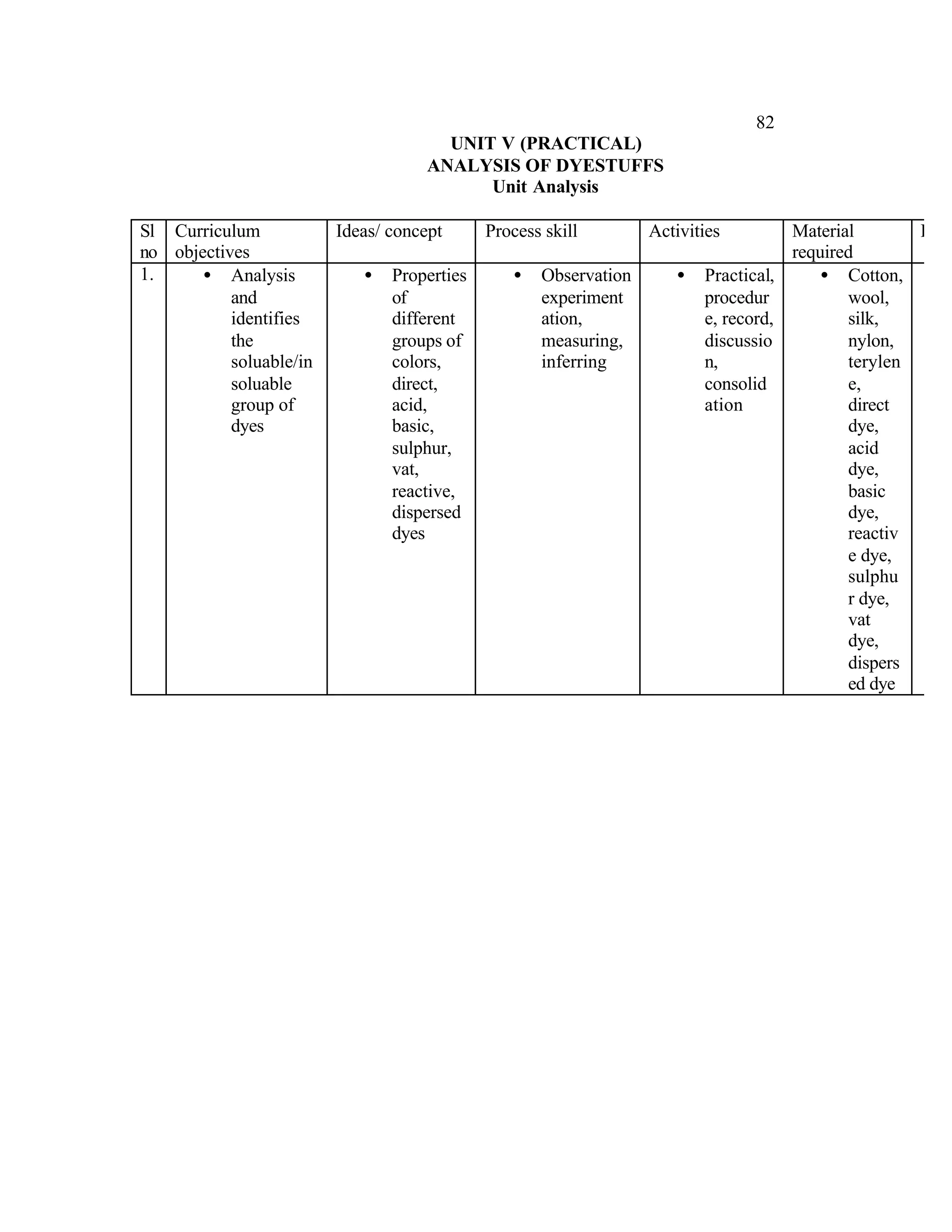 82
                                      UNIT V (PRACTICAL)
                                    ANALYSIS OF DYESTUFFS
                                          Unit Analysis

Sl Curriculum            Ideas/ concept      Process skill        Activities        Material       Prod
no objectives                                                                       required
1.     • Analysis           •   Properties      •   Observation      •   Practical,     • Cotton,
           and                  of                  experiment           procedur          wool,
           identifies           different           ation,               e, record,        silk,
           the                  groups of           measuring,           discussio         nylon,
           soluable/in          colors,             inferring            n,                terylen
           soluable             direct,                                  consolid          e,
           group of             acid,                                    ation             direct
           dyes                 basic,                                                     dye,
                                sulphur,                                                   acid
                                vat,                                                       dye,
                                reactive,                                                  basic
                                dispersed                                                  dye,
                                dyes                                                       reactiv
                                                                                           e dye,
                                                                                           sulphu
                                                                                           r dye,
                                                                                           vat
                                                                                           dye,
                                                                                           dispers
                                                                                           ed dye
 
