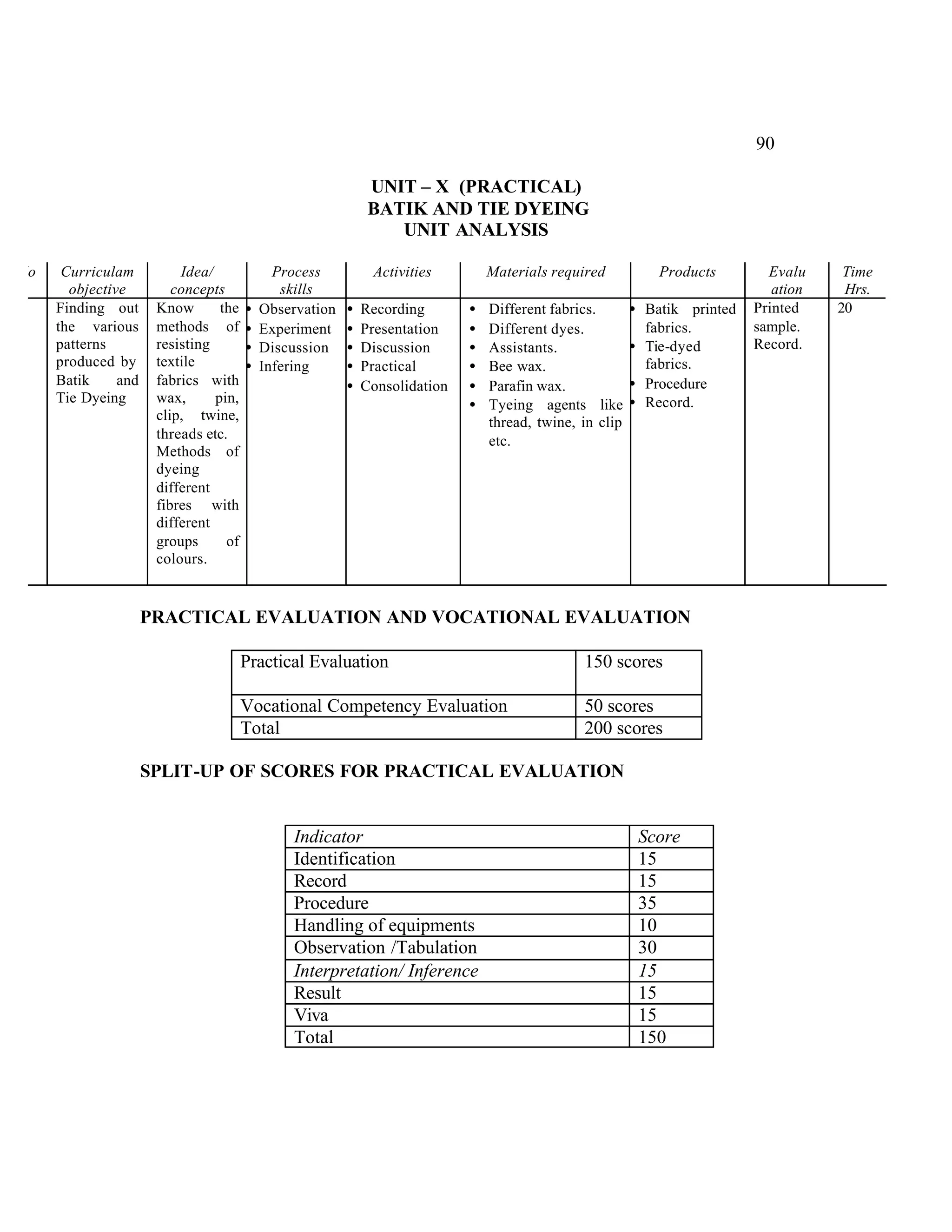 90

                                                                 UNIT – X (PRACTICAL)
                                                                 BATIK AND TIE DYEING
                                                                    UNIT ANALYSIS

Sl No    Curriculam          Idea/              Process          Activities         Materials required           Products        Evalu     Time
          objective         concepts             skills                                                                           ation    Hrs.
        Finding out      Know       the   •   Observation   •   Recording       •   Different fabrics.       • Batik printed   Printed    20
        the various      methods of       •   Experiment    •   Presentation    •   Different dyes.            fabrics.        sample.
        patterns         resisting        •   Discussion    •   Discussion      •   Assistants.              • Tie-dyed        Record.
        produced by      textile          •   Infering      •   Practical       •   Bee wax.                   fabrics.
        Batik     and    fabrics with                       •   Consolidation   •   Parafin wax.             • Procedure
        Tie Dyeing       wax,      pin,                                         •   Tyeing agents like       • Record.
                         clip, twine,                                               thread, twine, in clip
                         threads etc.                                               etc.
                         Methods of
                         dyeing
                         different
                         fibres with
                         different
                         groups      of
                         colours.


                        PRACTICAL EVALUATION AND VOCATIONAL EVALUATION

                                          Practical Evaluation                                     150 scores

                                          Vocational Competency Evaluation                         50 scores
                                          Total                                                    200 scores

                        SPLIT-UP OF SCORES FOR PRACTICAL EVALUATION


                                                   Indicator                                                  Score
                                                   Identification                                             15
                                                   Record                                                     15
                                                   Procedure                                                  35
                                                   Handling of equipments                                     10
                                                   Observation /Tabulation                                    30
                                                   Interpretation/ Inference                                  15
                                                   Result                                                     15
                                                   Viva                                                       15
                                                   Total                                                      150
 