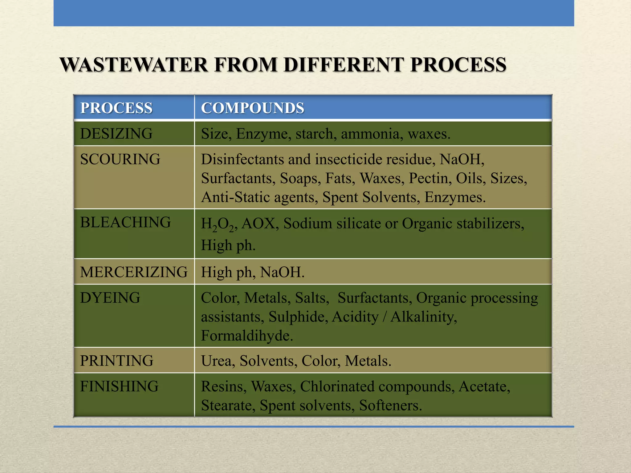 Textile dyeing industry: wastewater treatment and management | PPTX