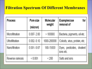 Filtration Spectrum Of Different Membranes
 