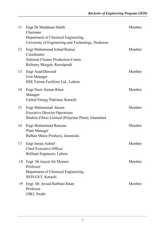 Bachelor of Engineering Program (2020)
7
11 Engr Dr Muddasar Habib
Chairman
Department of Chemical Engineering
University of Engineering and Technology, Peshawar
Member
12 Engr Muhammad Irshad Ramay
Coordinator
National Cleaner Production Centre
Refinery Morgah, Rawalpindi
Member
13 Engr Asad Dawood
Unit Manager
HSE Fatima Fertilizer Ltd., Lahore
Member
14 Engr Nasir Zaman Khan
Manager
United Energy Pakistan, Karachi
Member
15 Engr Muhammad Akram
Executive Director Operations
Ibrahim Fibres Limited (Polyester Plant), Islamabad
Member
16 Engr Muhammad Ramzan
Plant Manager
Rafhan Maize Products, Jaranwala
Member
17 Engr Imran Ashraf
Chief Executive Officer
Brilliant Engineers, Lahore
Member
18 Engr. Dr Inayat Ali Memon
Professor
Department of Chemical Engineering
NED-UET, Karachi
Member
19 Engr. Dr. Javaid Rabbani Khan
Professor
GIKI, Swabi
Member
 
