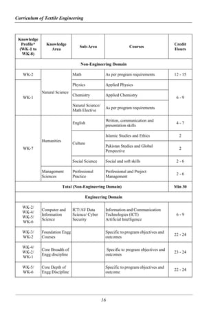 Curriculum of Textile Engineering
16
Knowledge
Profile*
(WK-1 to
WK-8)
Knowledge
Area
Sub-Area Courses
Credit
Hours
Non-Engineering Domain
WK-2
Natural Science
Math As per program requirements 12 - 15
WK-1
Physics Applied Physics
6 - 9
Chemistry Applied Chemistry
Natural Science/
Math Elective
As per program requirements
WK-7
Humanities
English
Written, communication and
presentation skills
4 - 7
Culture
Islamic Studies and Ethics 2
Pakistan Studies and Global
Perspective
2
Social Science Social and soft skills 2 - 6
Management
Sciences
Professional
Practice
Professional and Project
Management
2 - 6
Total (Non-Engineering Domain) Min 30
Engineering Domain
WK-2/
WK-4/
WK-5/
WK-6
Computer and
Information
Science
ICT/AI/ Data
Science/ Cyber
Security
Information and Communication
Technologies (ICT)
Artificial Intelligence
6 - 9
WK-3/
WK-2
Foundation Engg
Courses
Specific to program objectives and
outcomes
22 - 24
WK-4/
WK-2/
WK-1
Core Breadth of
Engg discipline
Specific to program objectives and
outcomes
23 - 24
WK-5/
WK-6
Core Depth of
Engg Discipline
Specific to program objectives and
outcome
22 - 24
 