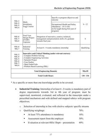 Bachelor of Engineering Program (2020)
17
WK-1/
WK-2/
WK-3/
WK-4
Multi-
disciplinary
Engg Courses
Specific to program objectives and
outcome
6 - 12
Occupational Health and Safety
(Mandatory – 01 Cr Hr)
(to be taught during first year of
program)
WK-6/
WK-7/
WK-8
Final Year
Design Project
(FYDP)/
Capstone
Integration of innovative, creative, technical,
management and presentation skills of a graduate
towards final year.
6
WK-6/
WK-7
Industrial
Training
At least 6 - 8 weeks mandatory internship Qualifying
WK-2/
WK-4/
WK-5/
WK-6/
WK-7/
WK-8
Innovative and Critical Thinking (under relevant courses):
- Complex Problem Solving
- Complex Engineering Activities
- Semester Project
- Case Studies
- Open Ended Labs
- Problem Based Learning (PBL)
Total (Engineering Domain) Min 85
Total Credit Hours 130 - 136
* As a specific or more than one knowledge profile to be covered.
 Industrial Training: Internship of at least 6 - 8 weeks is mandatory part of
degree requirements towards 3rd to 4th year of program; must be
supervised, monitored, evaluated, and reflected in the transcripts under a
prescribed mechanism and with defined and mapped rubrics with program
objectives;
o Selection of internship in line with elective subjects/ specific streams
o Qualifying weightage: 70%
 At least 75% attendance is mandatory 10%
 Assessment report from the employer 50%
 Evaluation at relevant HEIs/ Deptt – presentation 40%
 