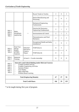 Curriculum of Textile Engineering
22
Recent Trends in Textiles 2 0 2
Denim Manufacturing and
Processing
3 0 3
WK-3/
WK-4/
WK-2/
WK-1
Multi-
disciplinary
engineering
---
Mechanical Engineering
Fundamentals
2 1 3
Electrical & Electronics
Engineering Fundamentals
2 1 3
Instrumentation & Control 2 1 3
Thermodynamics and Fluid
Mechanics
2 1 3
Occupational Health and Safety
(mandatory)*
1 0 1
WK-6/
WK-7/
WK-8
Final Year
Design
Project
(FYDP)/
Capstone
Industrial/
Innovative/
Creative
Project
FYDP (Part-I) 0 3
6
FYDP (Part-II) 0 3
WK-6/
WK-7/
Industrial
Training
At least 6 – 8 weeks internship 0 0 0
WK-2/
WK-4/
WK-5/
WK-6/
WK-7/
WK-8
Innovative and Critical thinking (under Relevant Courses)
- Complex Problem Solving
- Complex Engineering Activities
- Semester Project
- Case Studies
- Open ended labs
- Problem Based Learning
Total (Engineering Domain) 67 27 94
Total Credit Hours 106 29 135
* to be taught during first year of program.
 