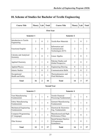 Bachelor of Engineering Program (2020)
23
10. Scheme of Studies for Bachelor of Textile Engineering
Course Title Theory Lab Total Course Title Theory Lab Total
First Year
Semester 1 Semester 2
Introduction to Textile
Engineering
2 0 2 Textile Raw Materials 3 0 3
Functional English 2 0 2
Information and
Communication
Technologies (ICT)
2 1 3
Calculus and Analytical
Geometry
3 0 3 Linear Algebra 3 0 3
Applied Chemistry 3 1 4
Pakistan Studies and
Global Perspective
2 0 2
Applied Physics 3 1 4 Engineering Drawing 0 1 1
Islamic Studies 2 0 2 Communication Skills 2 0 2
Occupational
Health and Safety
1 0 1
Thermodynamics and
Fluid Mechanics
2 1 3
Total 16 2 18 Total 14 3 17
Second Year
Semester 3 Semester 4
Yarn Manufacturing
Fundamentals
3 1 4
Textile Chemical
Processing Fundamentals
3 1 4
Fabric Manufacturing
Fundamentals
3 1 4
Garment Manufacturing
Fundamentals
3 1 4
Mechanical Engineering
Fundamentals
2 1 3
Electrical & Electronics
Eng. Fundamentals
2 1 3
Computer Programming
(C Language)
2 1 3
Manufactured and High-
Performance Fibers
3 0 3
Fiber Science 2 1 3
Social Science Elective-
II (Engineering
Economics)
3 0 3
Total 12 5 17 Total 14 3 17
 