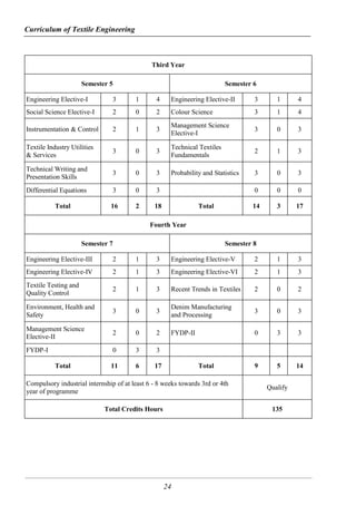 Curriculum of Textile Engineering
24
Third Year
Semester 5 Semester 6
Engineering Elective-I 3 1 4 Engineering Elective-II 3 1 4
Social Science Elective-I 2 0 2 Colour Science 3 1 4
Instrumentation & Control 2 1 3
Management Science
Elective-I
3 0 3
Textile Industry Utilities
& Services
3 0 3
Technical Textiles
Fundamentals
2 1 3
Technical Writing and
Presentation Skills
3 0 3 Probability and Statistics 3 0 3
Differential Equations 3 0 3 0 0 0
Total 16 2 18 Total 14 3 17
Fourth Year
Semester 7 Semester 8
Engineering Elective-III 2 1 3 Engineering Elective-V 2 1 3
Engineering Elective-IV 2 1 3 Engineering Elective-VI 2 1 3
Textile Testing and
Quality Control
2 1 3 Recent Trends in Textiles 2 0 2
Environment, Health and
Safety
3 0 3
Denim Manufacturing
and Processing
3 0 3
Management Science
Elective-II
2 0 2 FYDP-II 0 3 3
FYDP-I 0 3 3
Total 11 6 17 Total 9 5 14
Compulsory industrial internship of at least 6 - 8 weeks towards 3rd or 4th
year of programme
Qualify
Total Credits Hours 135
 